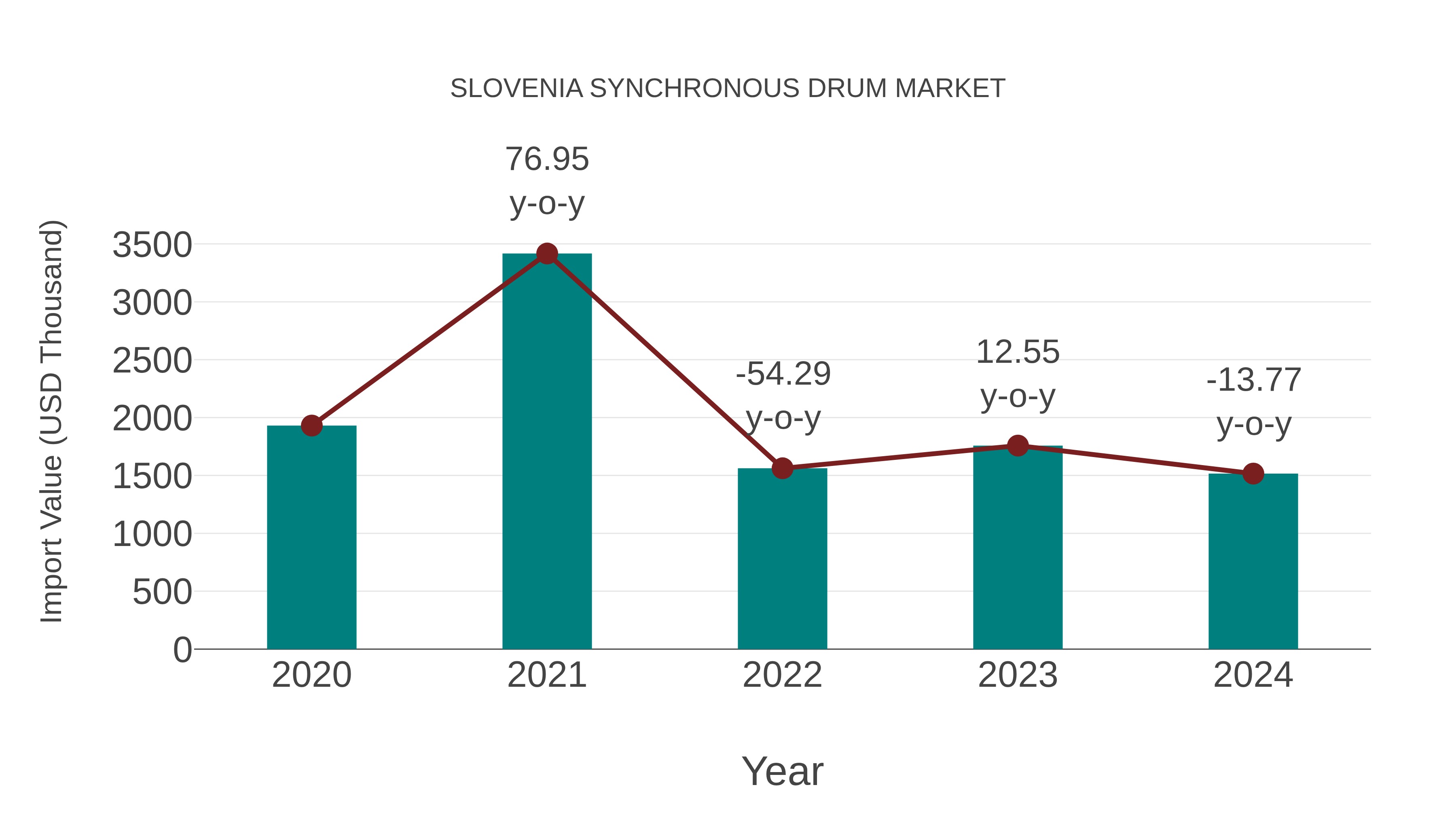 Slovenia Synchronous Drum Market: Import Trend Analysis