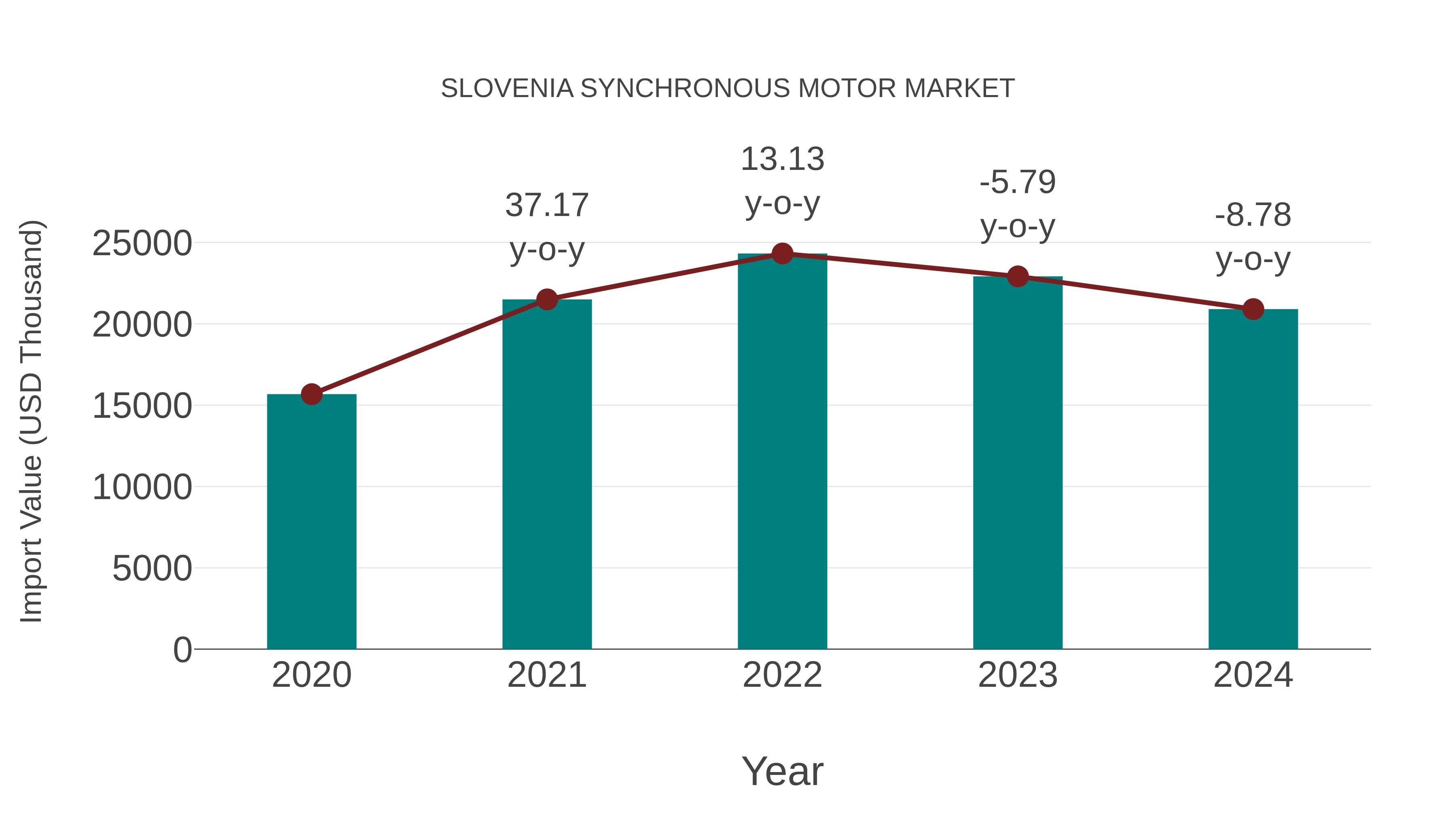  Slovenia Synchronous Motor Market: Import Trend Analysis