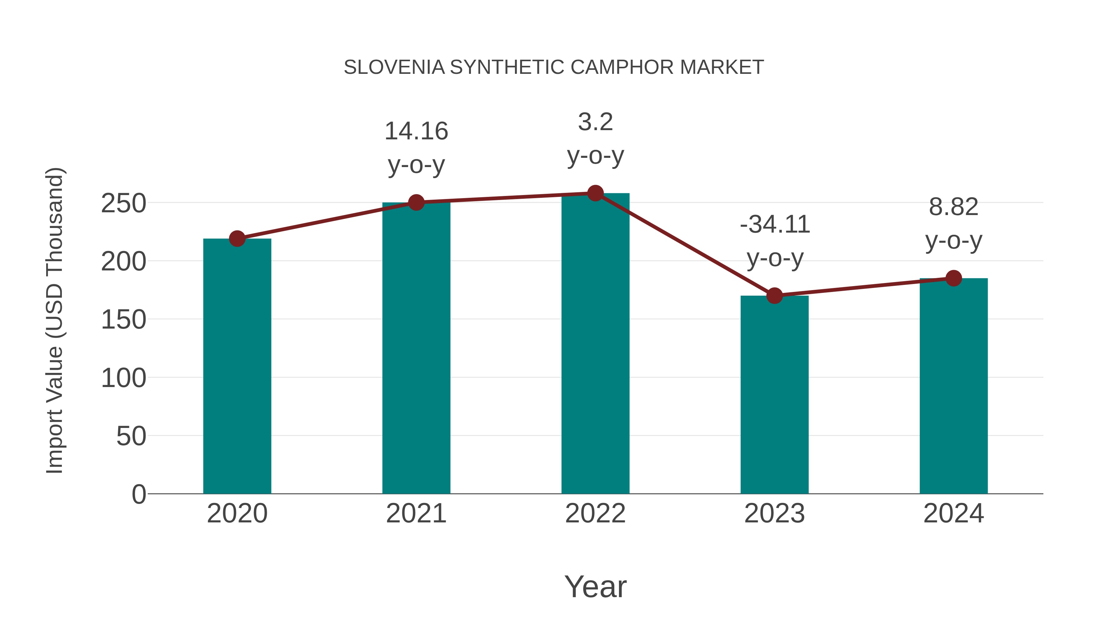  Slovenia Synthetic Camphor Market: Import Trend Analysis