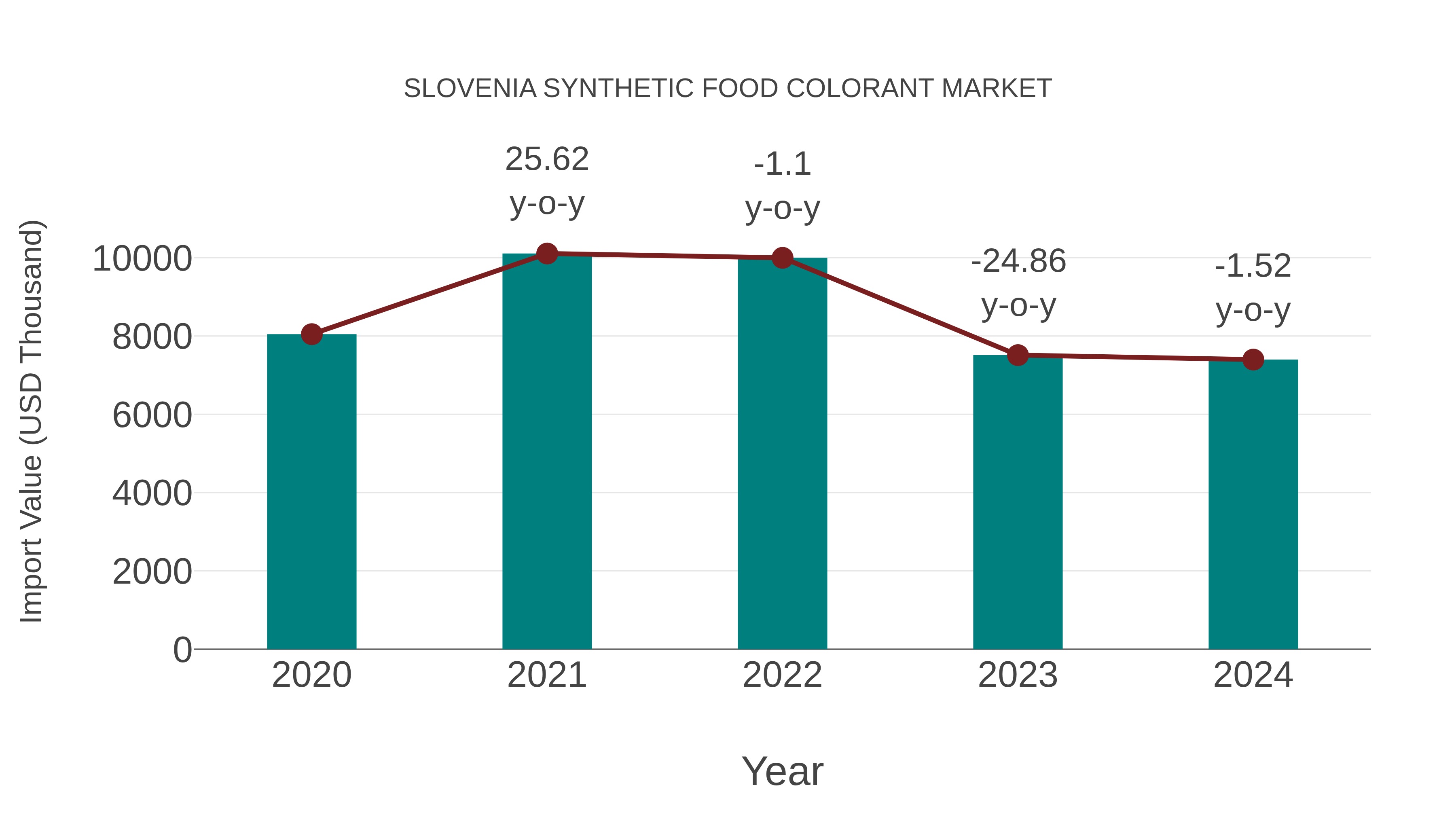 Slovenia Synthetic Food Colorant Market: Import Trend Analysis