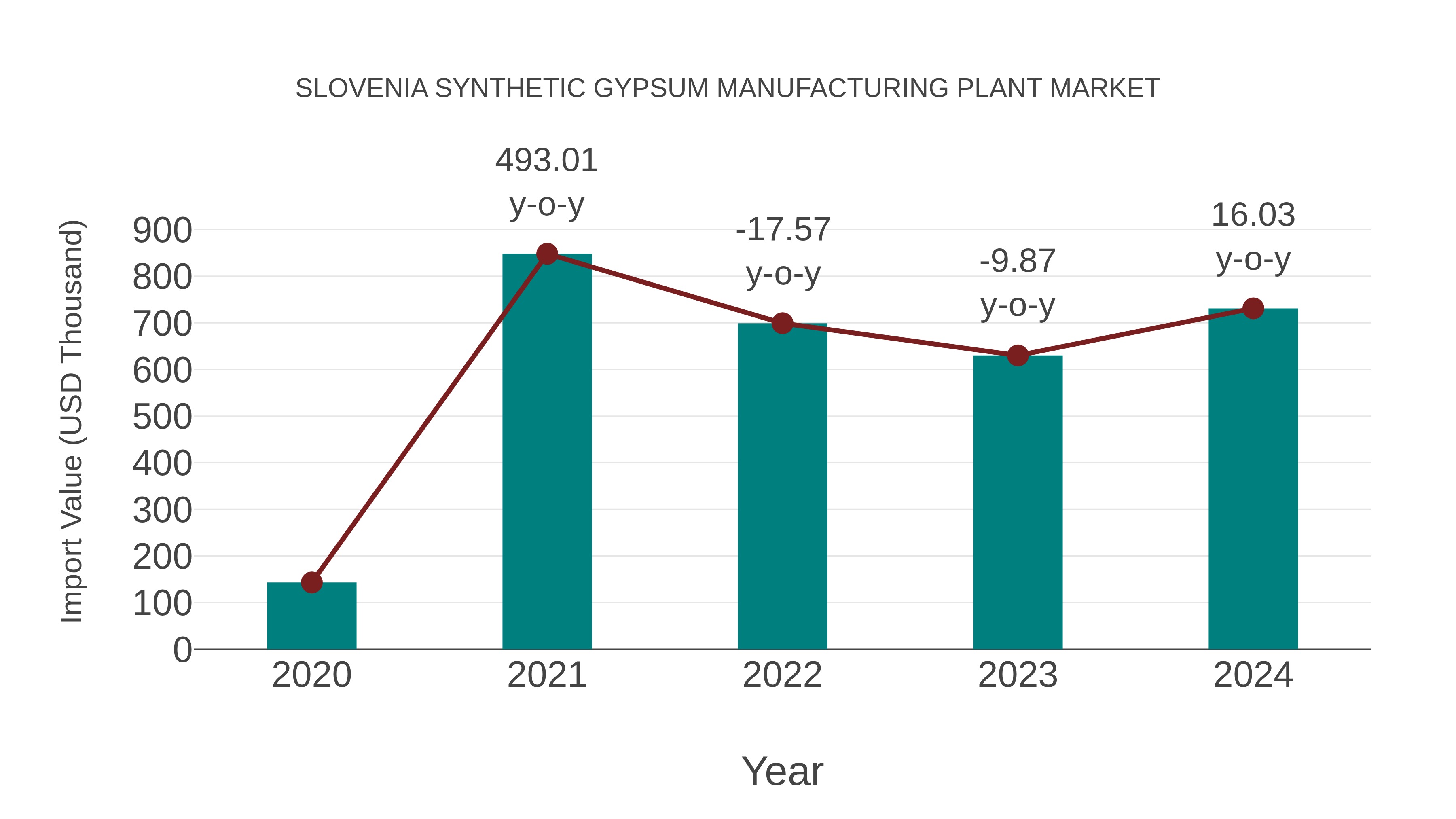 Slovenia Synthetic Gypsum Manufacturing Plant Market: Import Trend Analysis