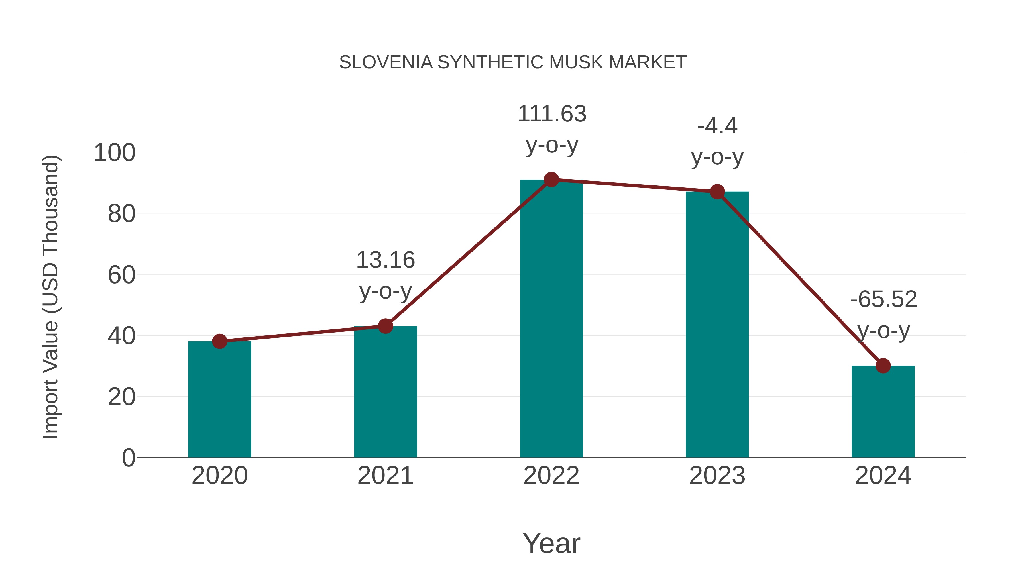 Slovenia Synthetic Musk Market: Import Trend Analysis