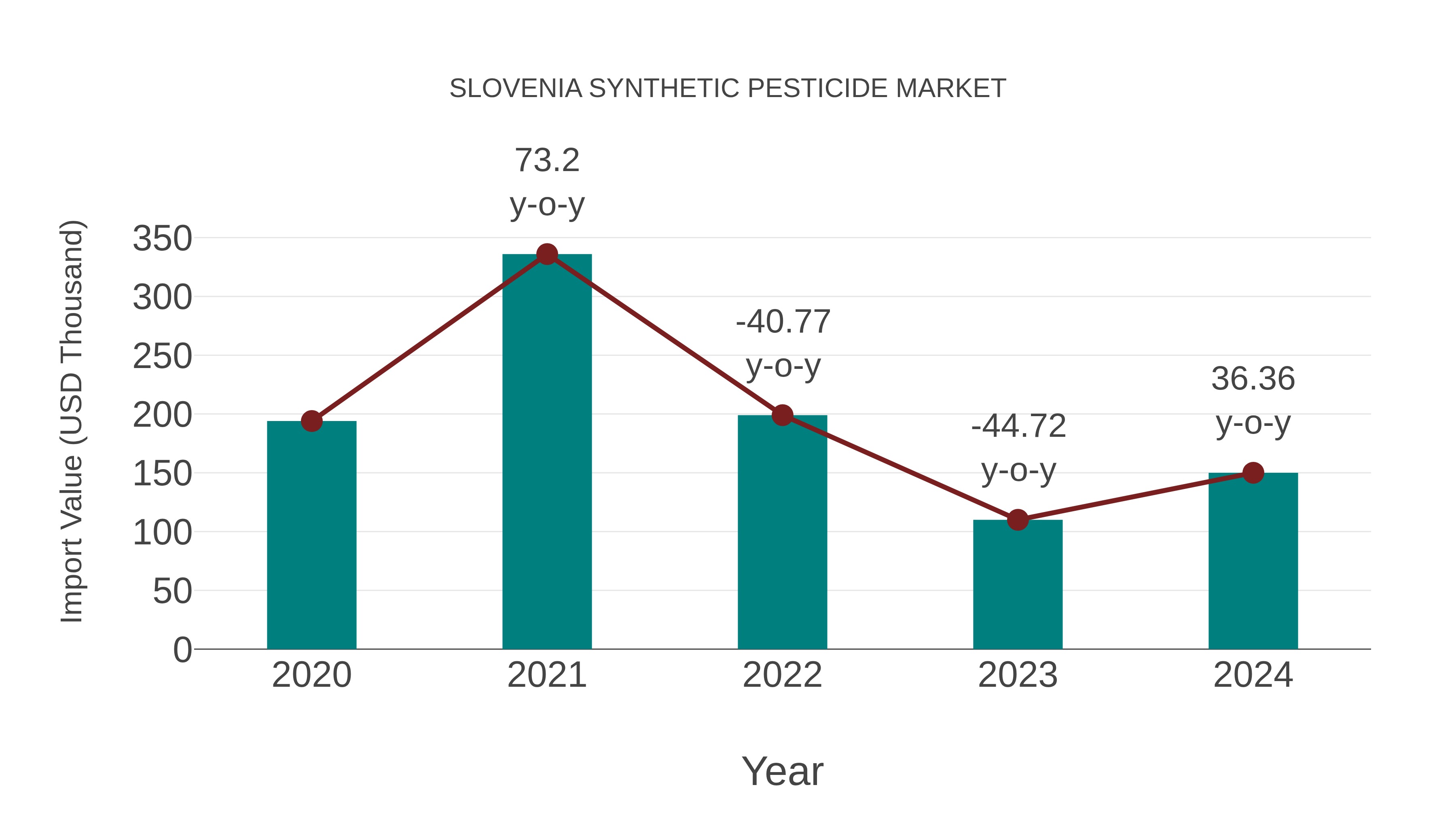Slovenia Synthetic Pesticide Market: Import Trend Analysis