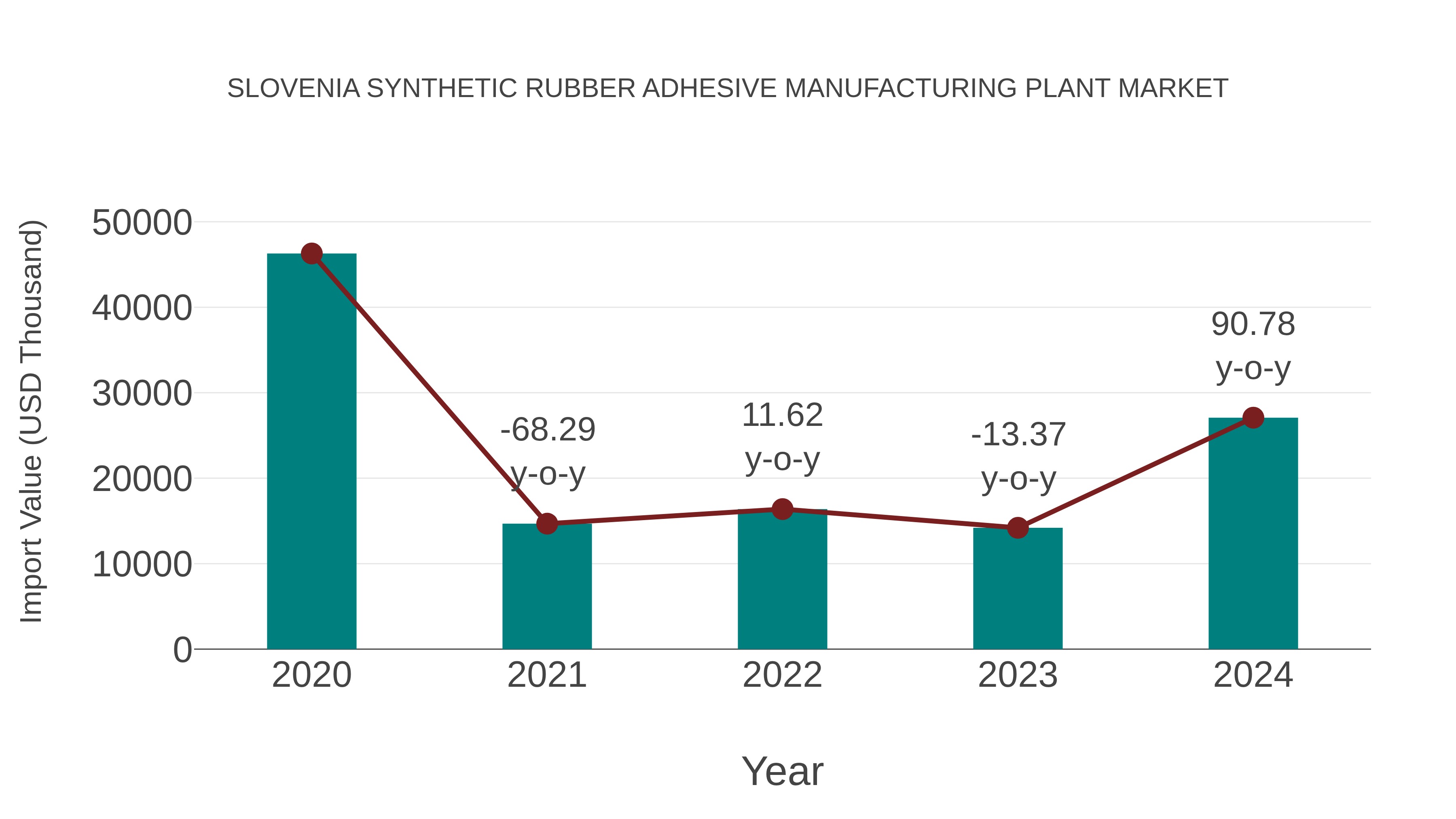  Slovenia Synthetic Rubber Adhesive Manufacturing Plant Market: Import Trend Analysis