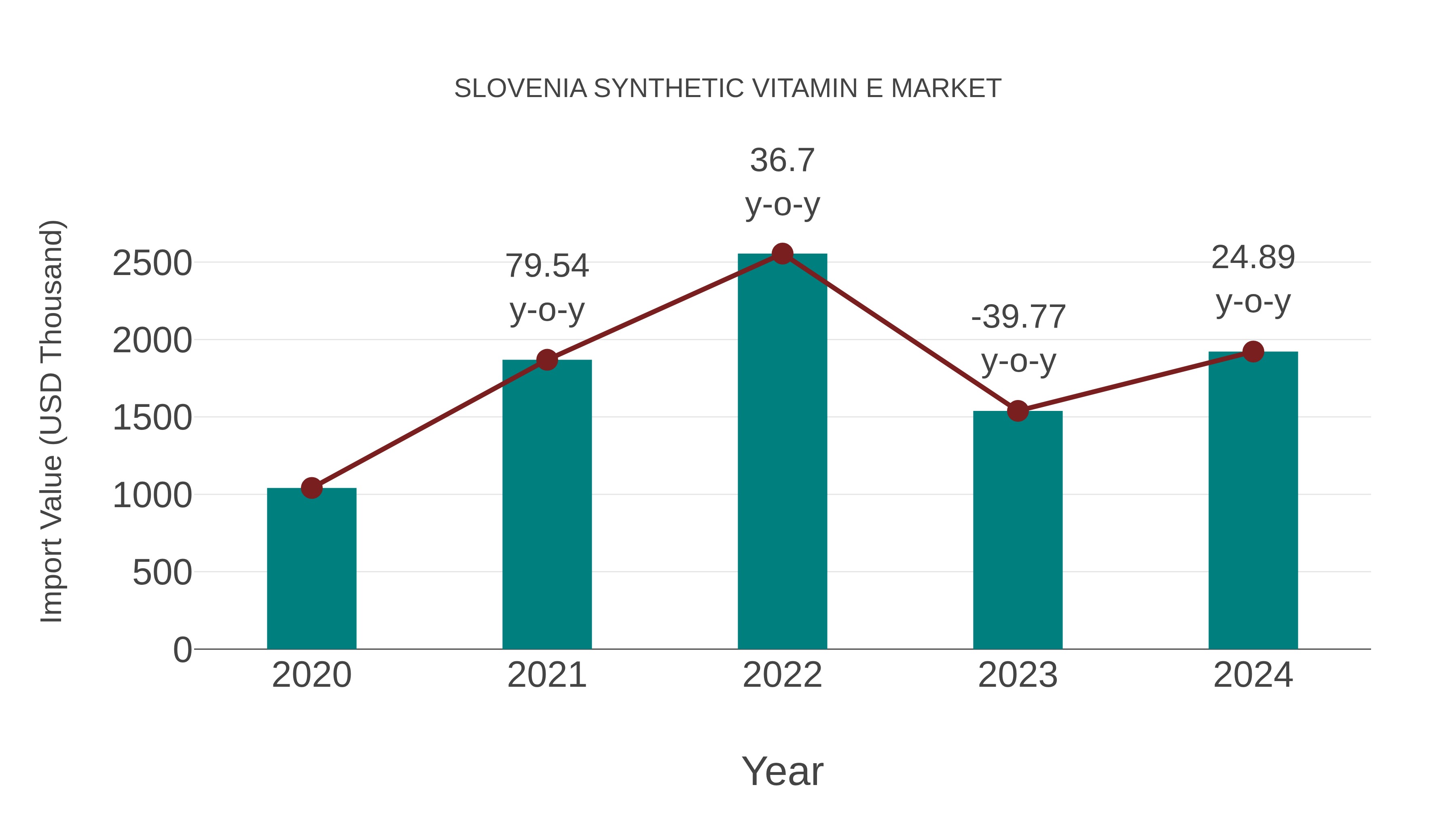  Slovenia Synthetic Vitamin E Market: Import Trend Analysis