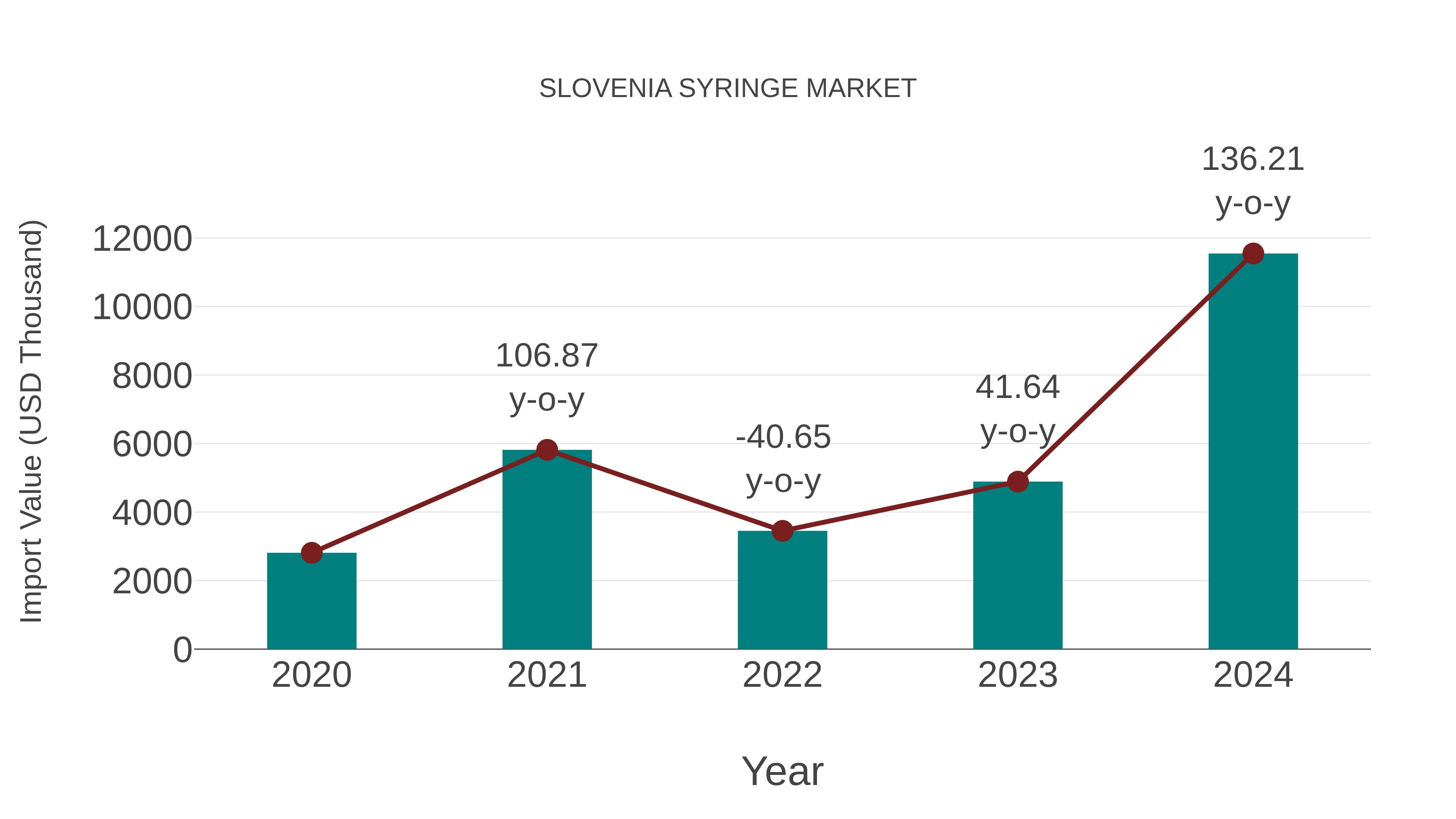  Slovenia Syringe Market: Import Trend Analysis