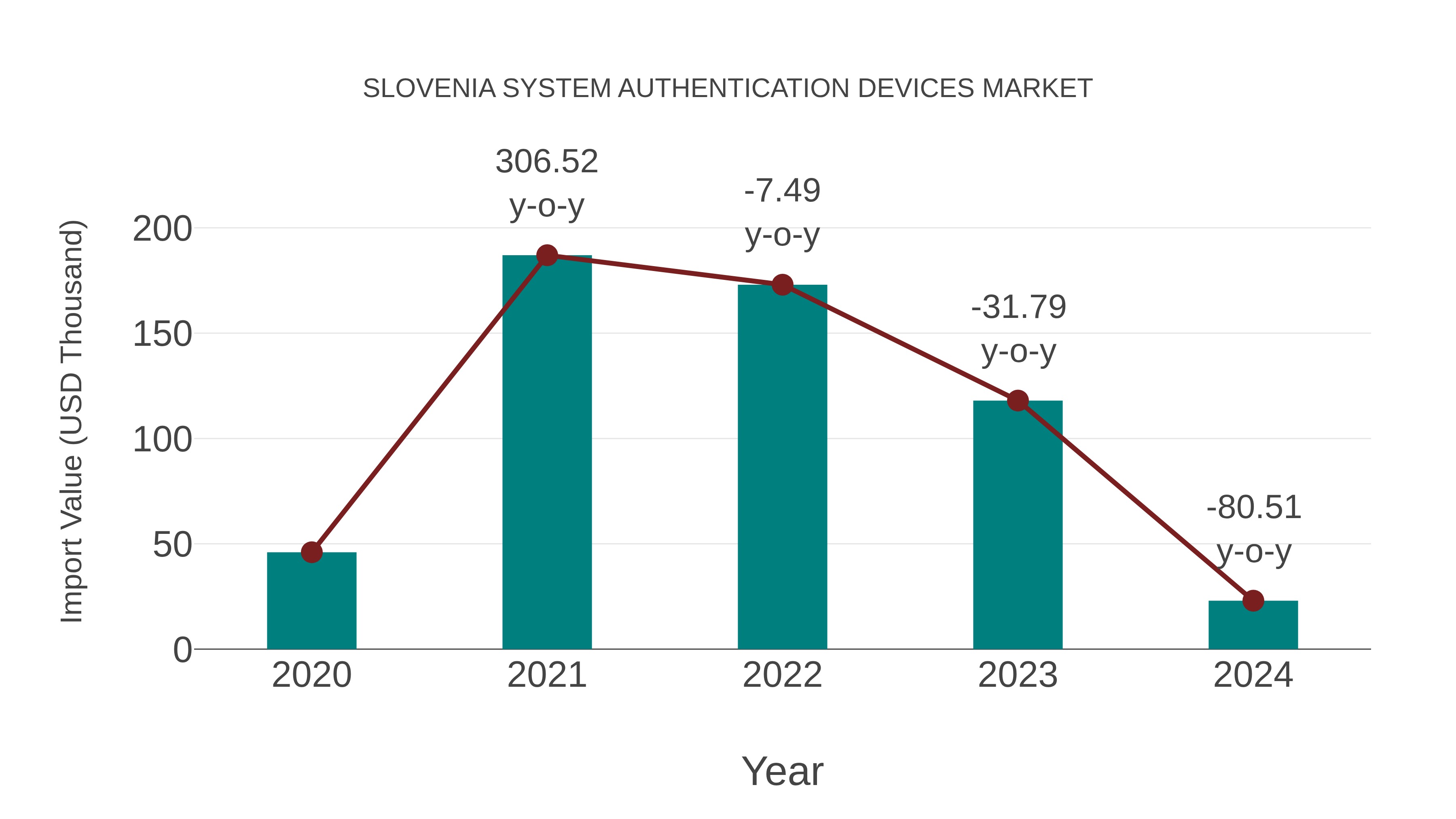 Slovenia System Authentication Devices Market: Import Trend Analysis