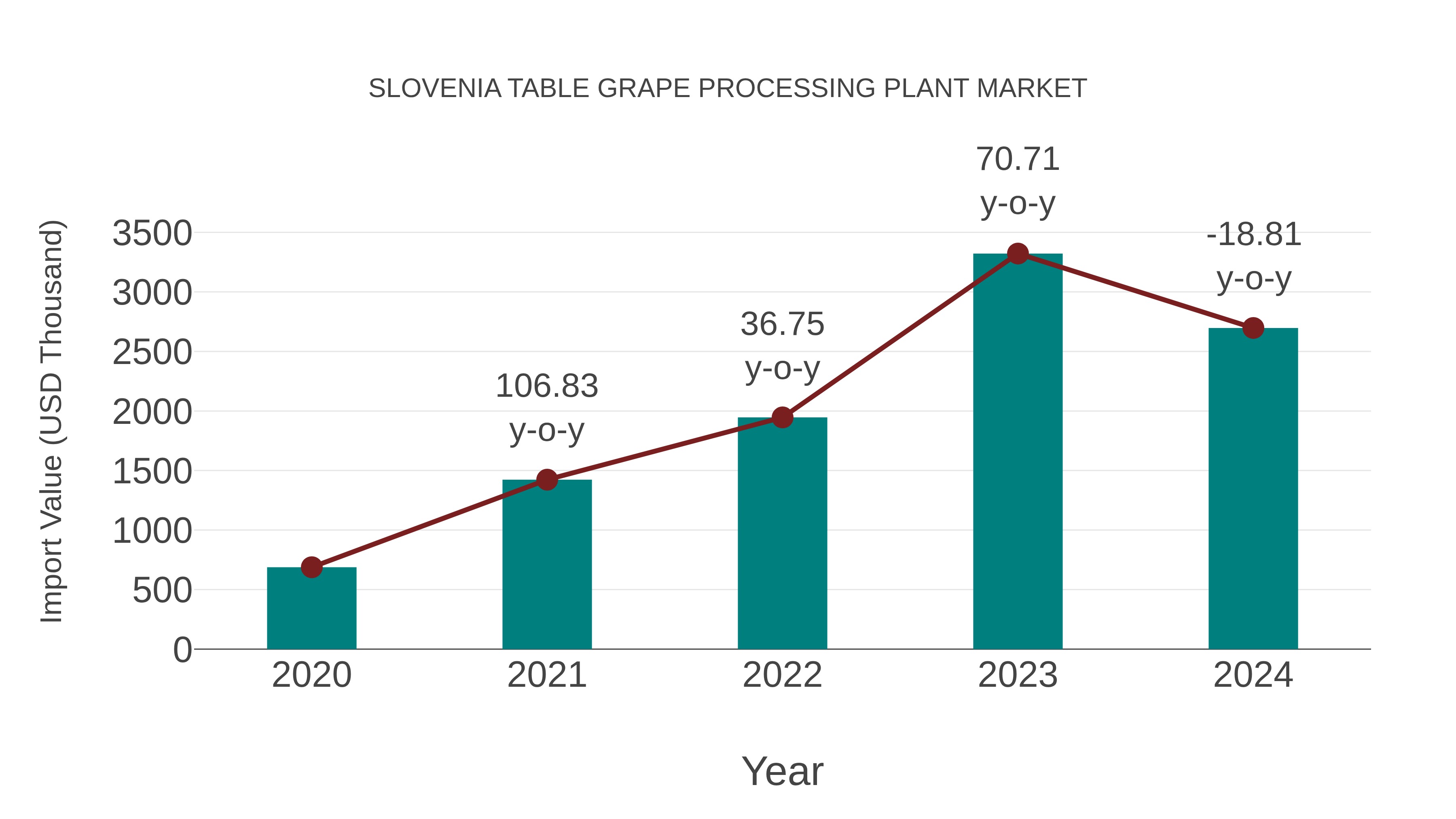  Slovenia Table Grape Processing Plant Market: Import Trend Analysis