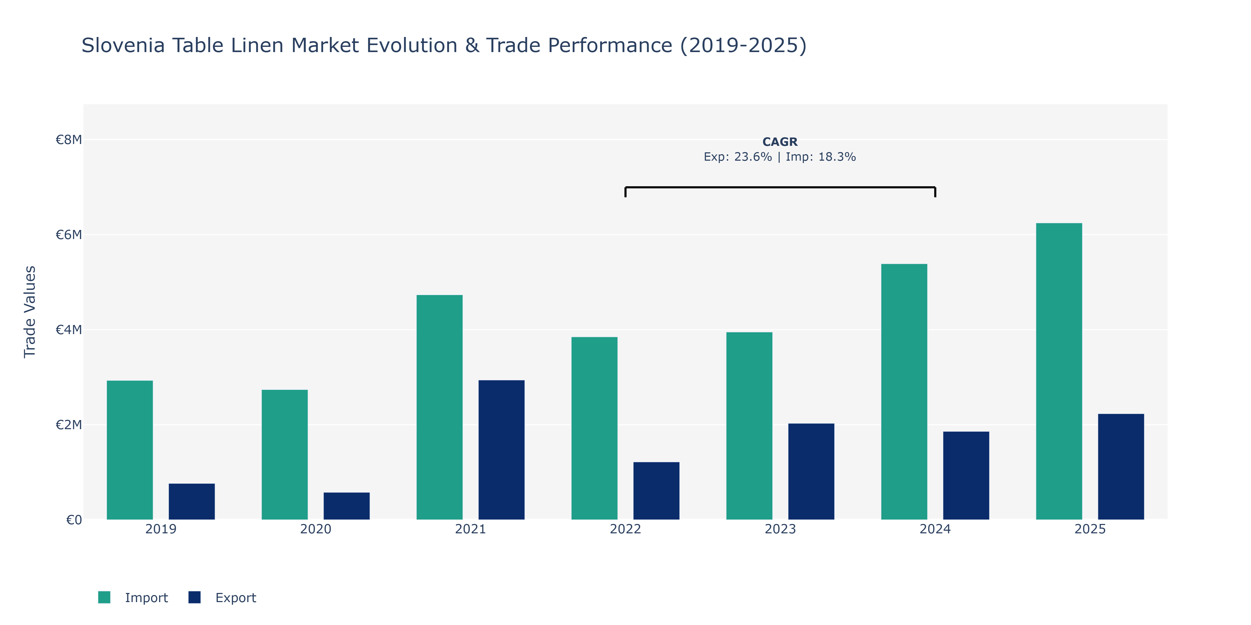 Slovenia Table Linen Market: Production & Trade Performance (2019-2025)