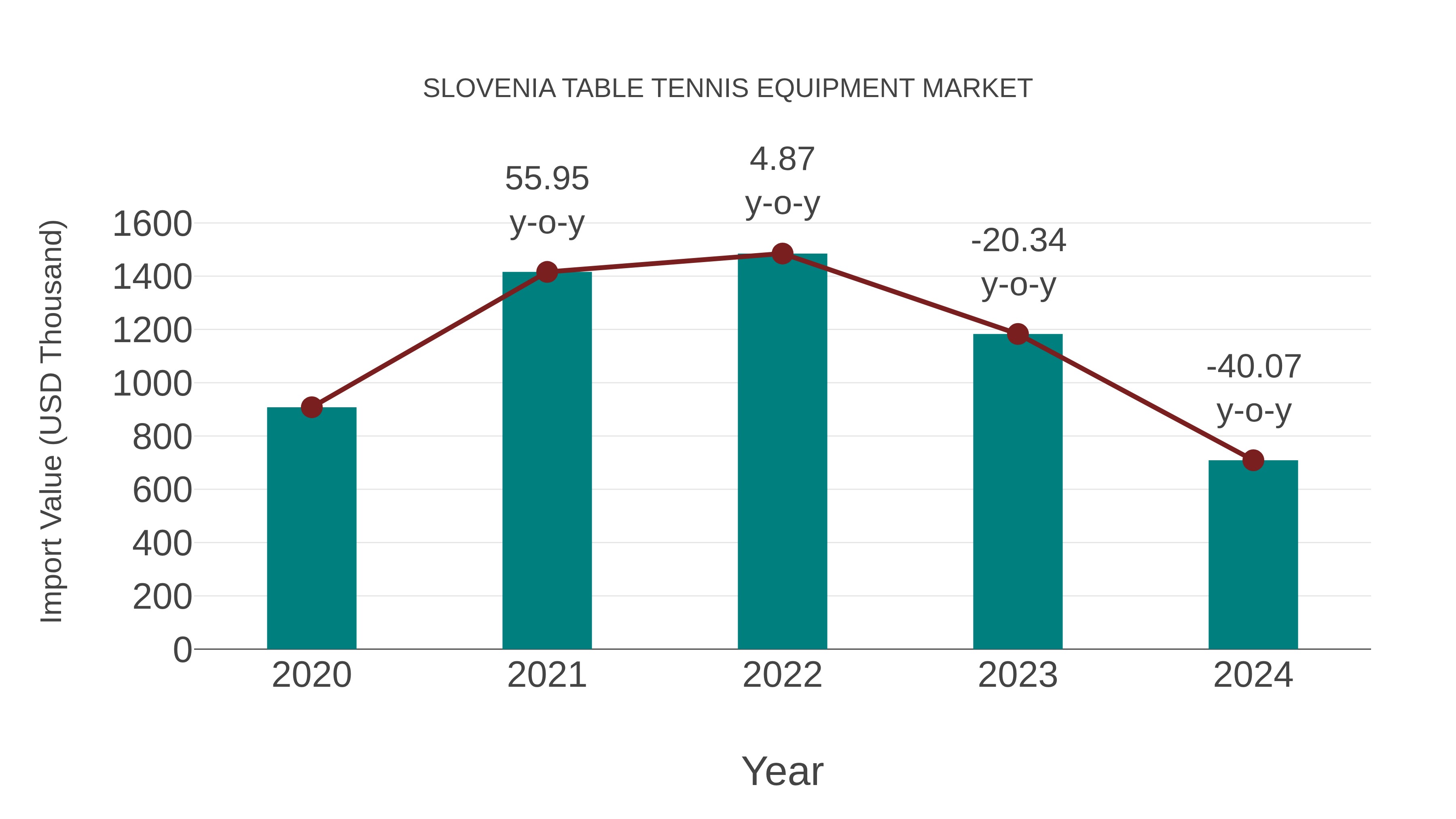  Slovenia Table Tennis Equipment Market: Import Trend Analysis