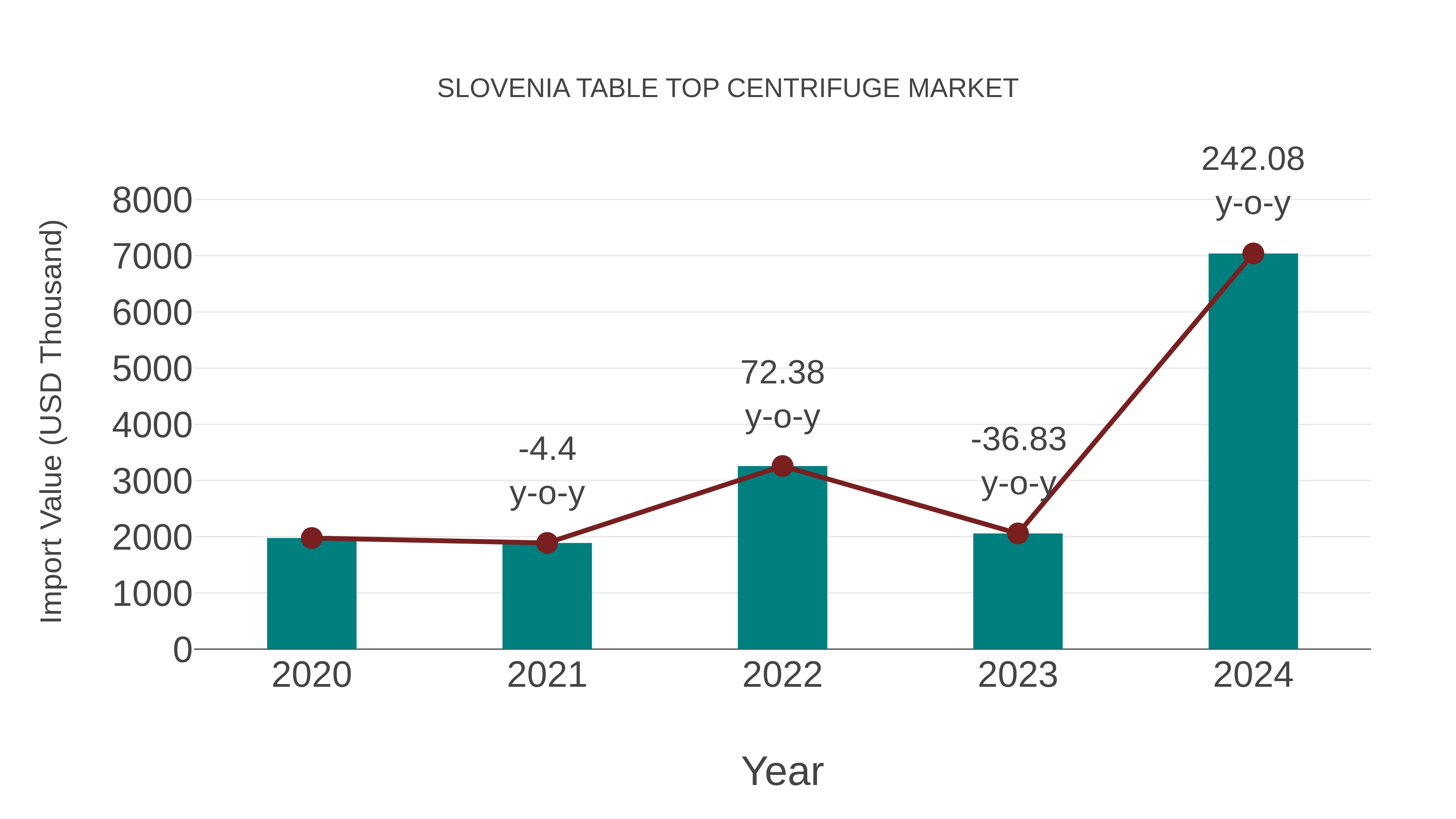  Slovenia Table Top Centrifuge Market: Import Trend Analysis