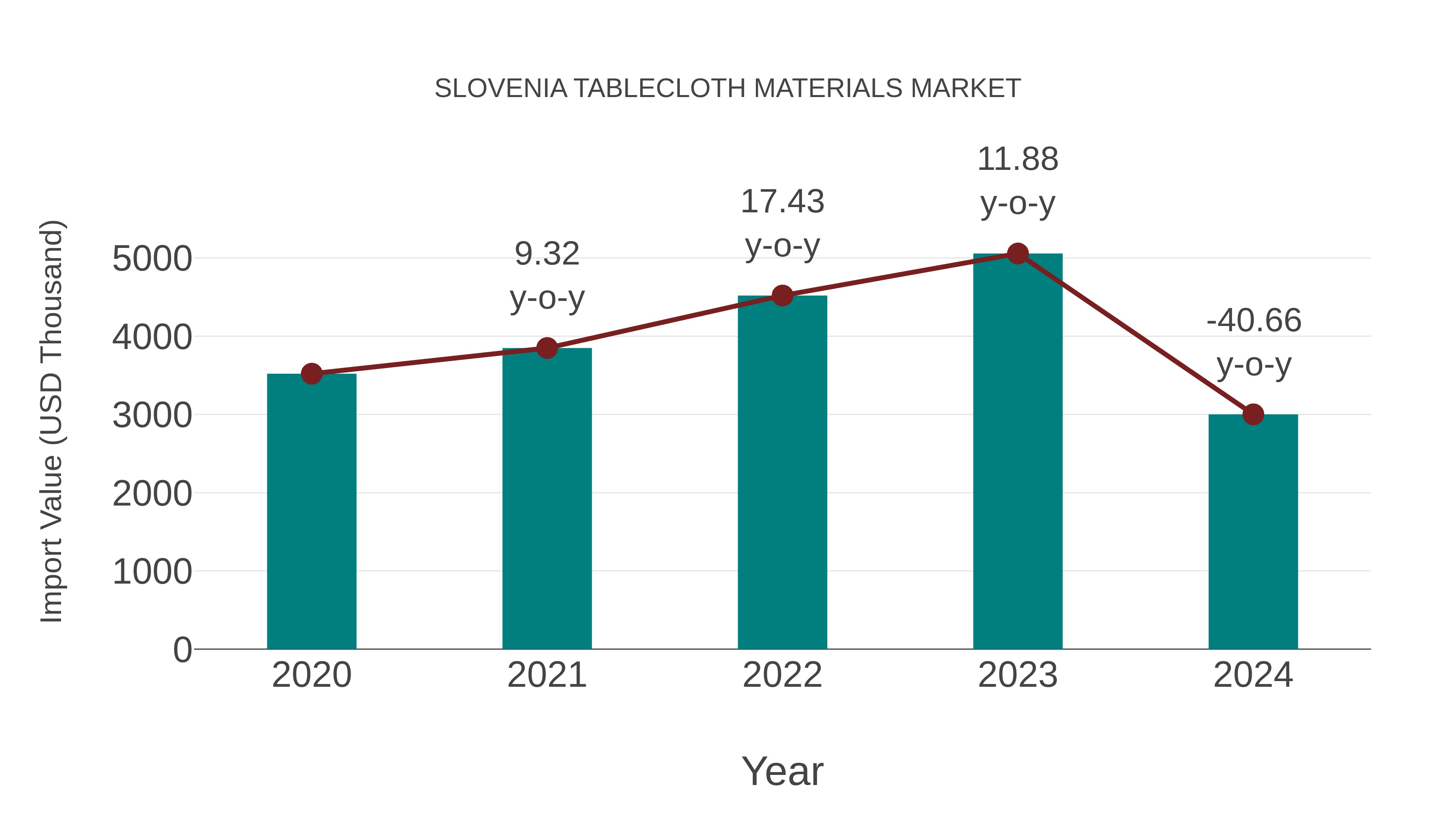 Slovenia Tablecloth Materials Market: Import Trend Analysis