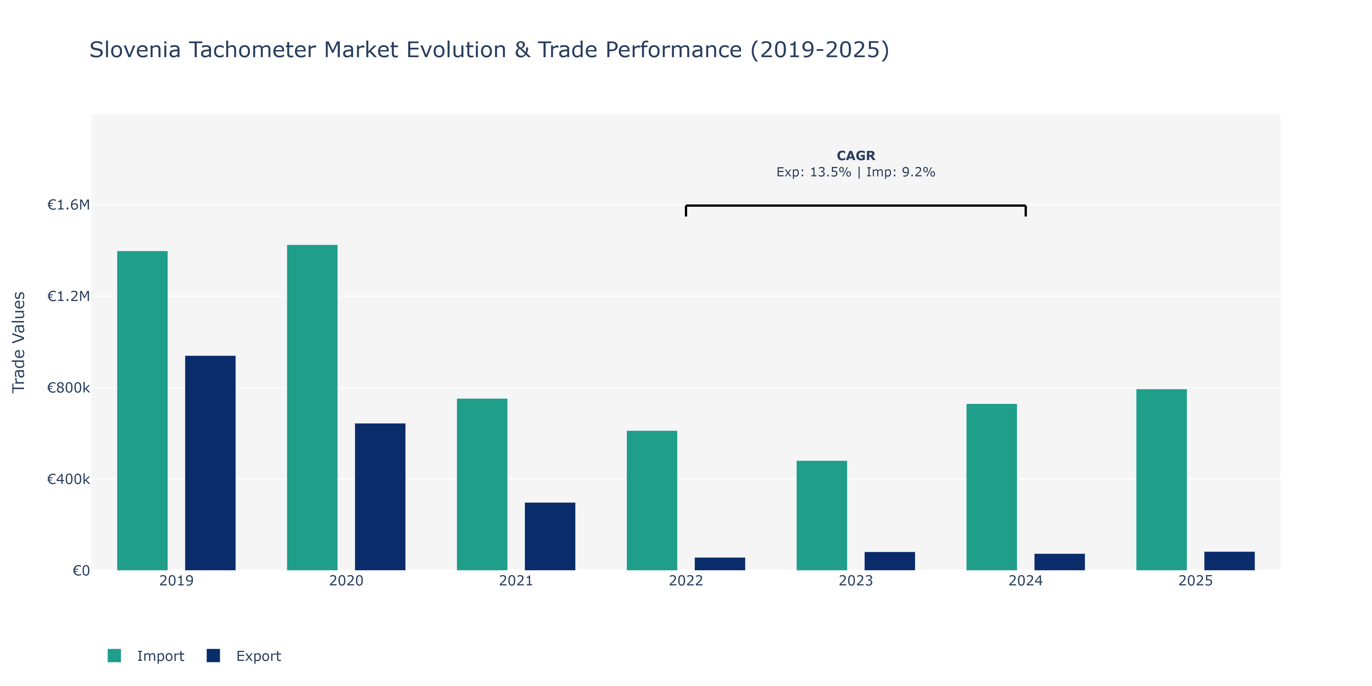 Slovenia Tachometer Market: Production & Trade Performance (2019-2025)