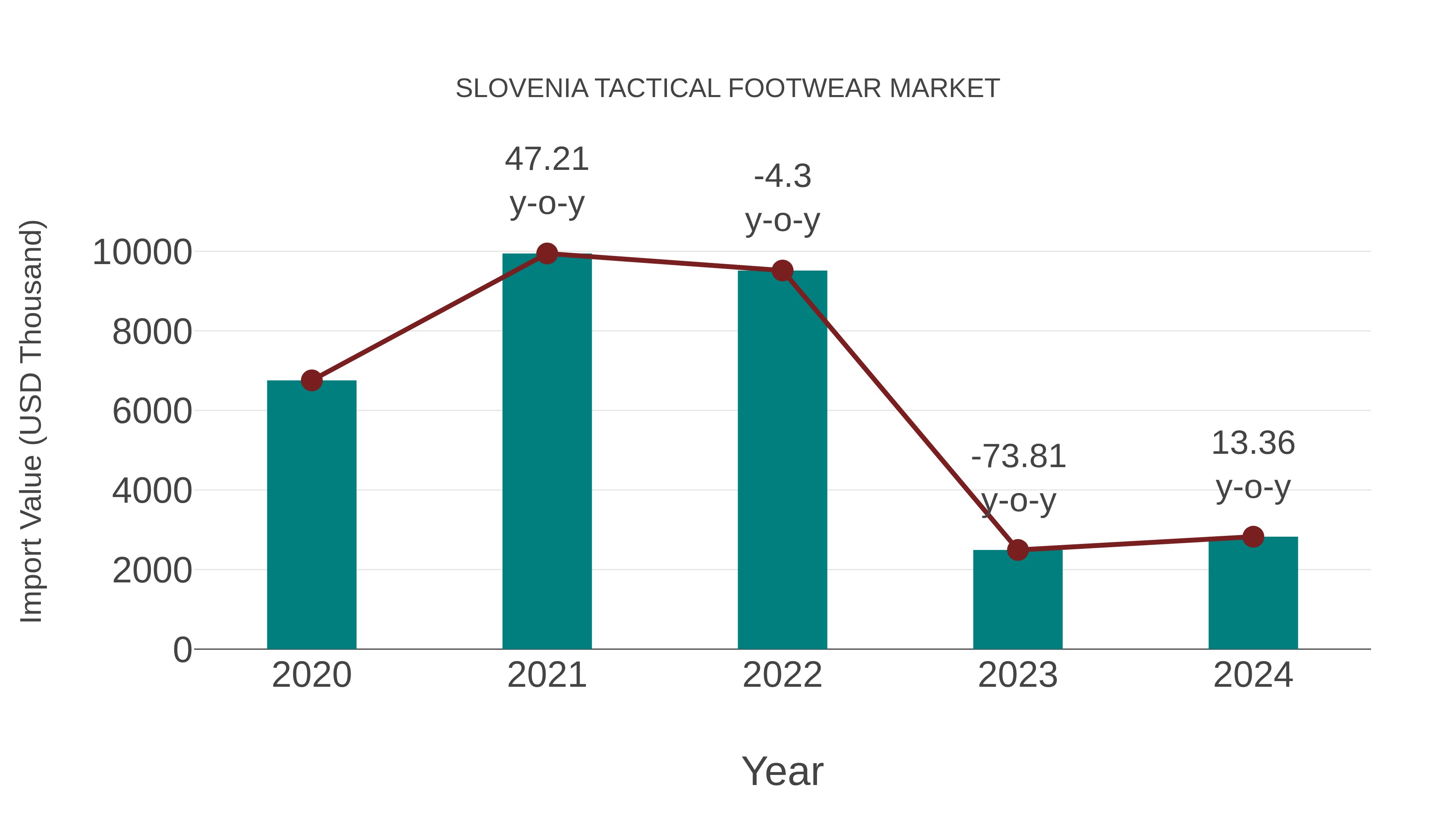 Slovenia Tactical Footwear Market: Import Trend Analysis