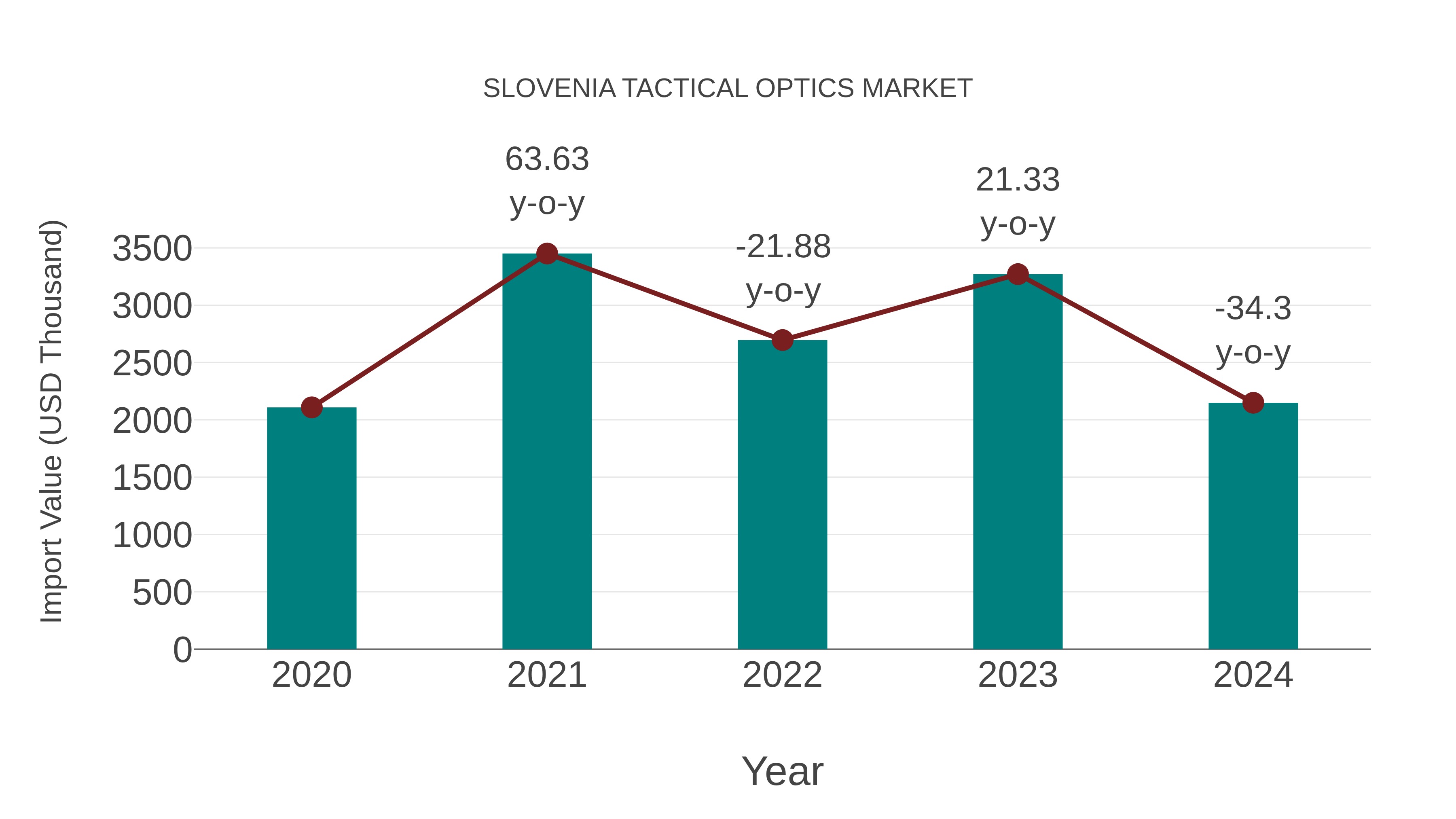  Slovenia Tactical Optics Market: Import Trend Analysis