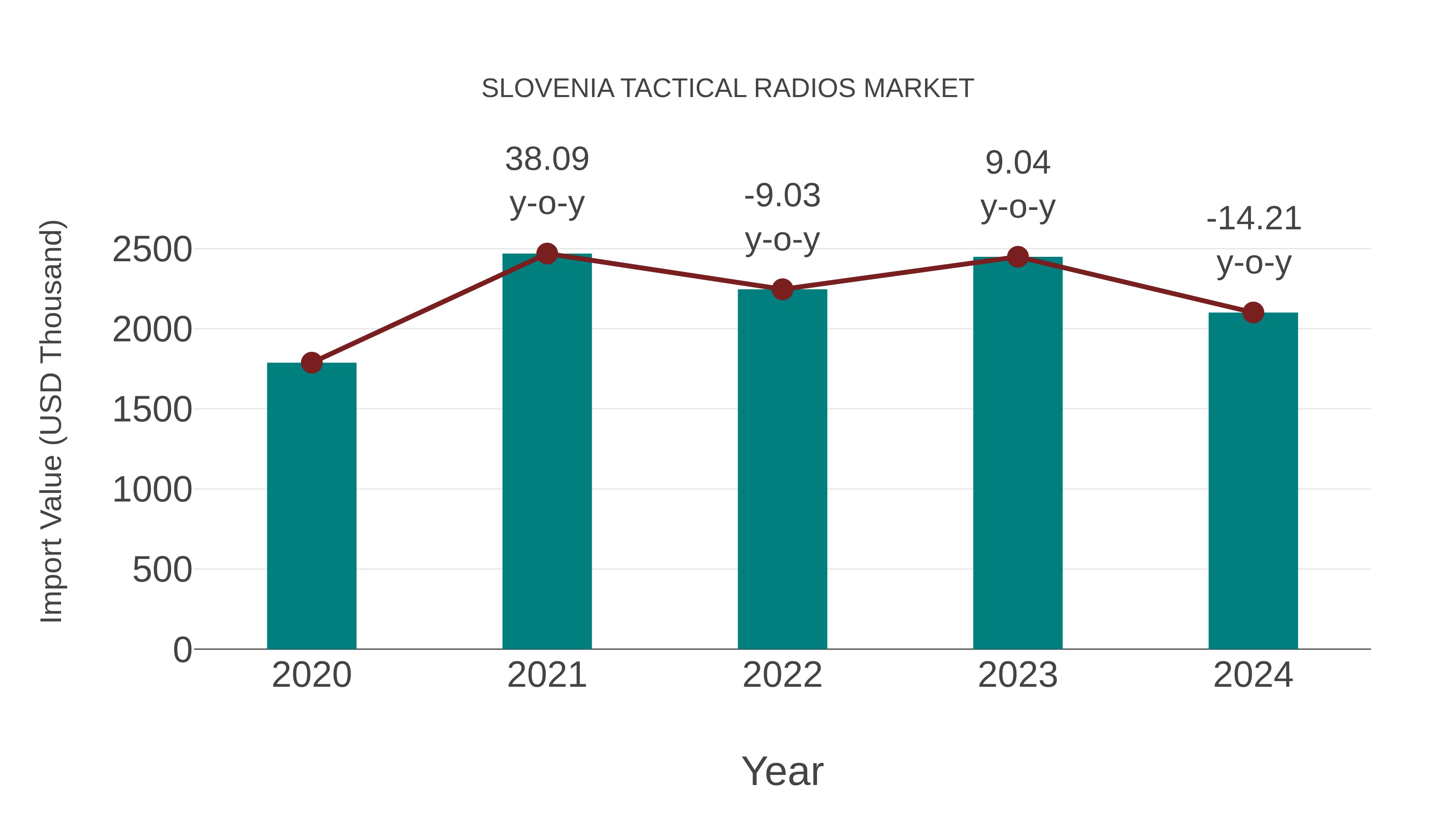  Slovenia Tactical Radios Market: Import Trend Analysis