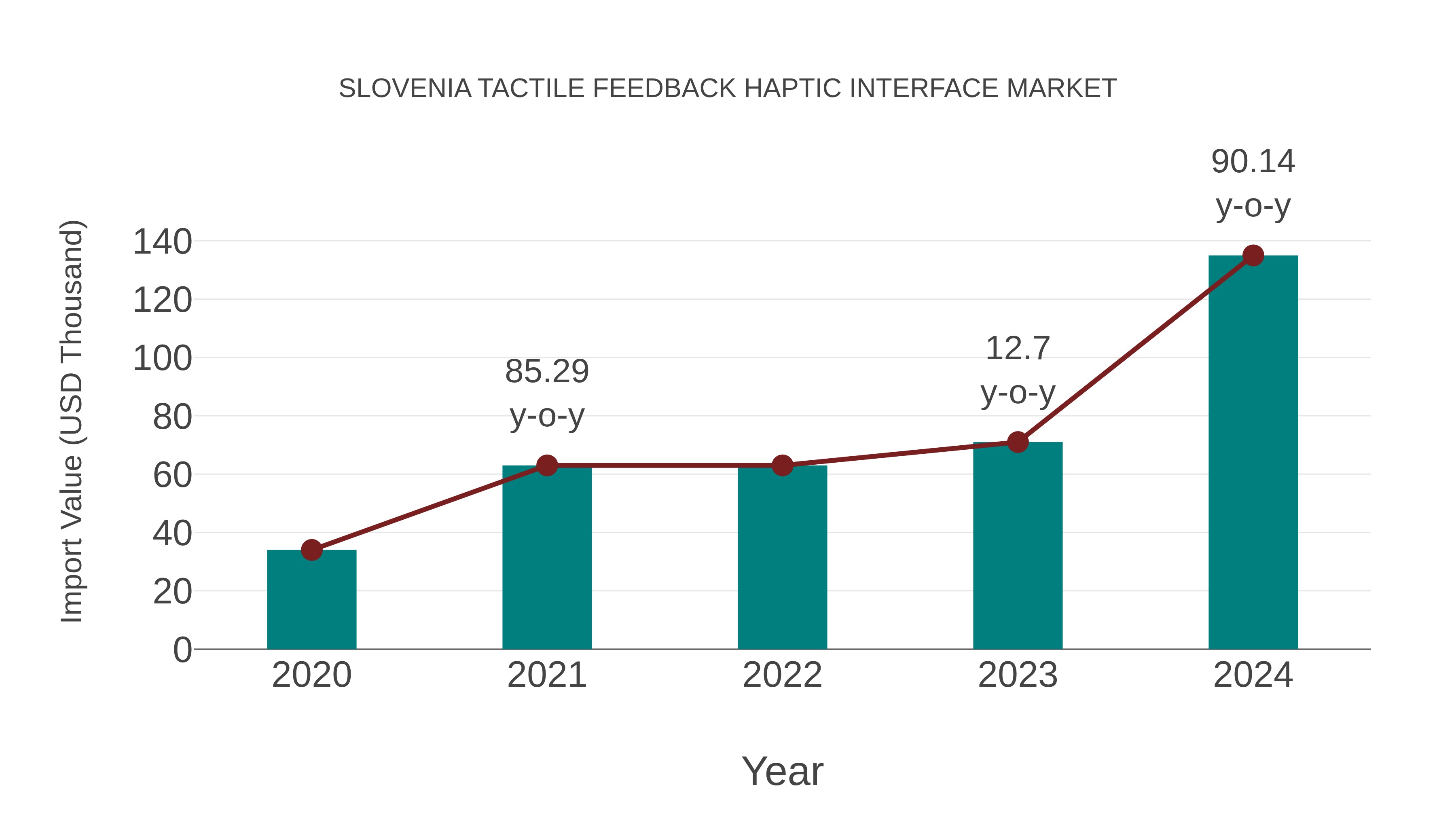 Slovenia Tactile Feedback Haptic Interface Market: Import Trend Analysis