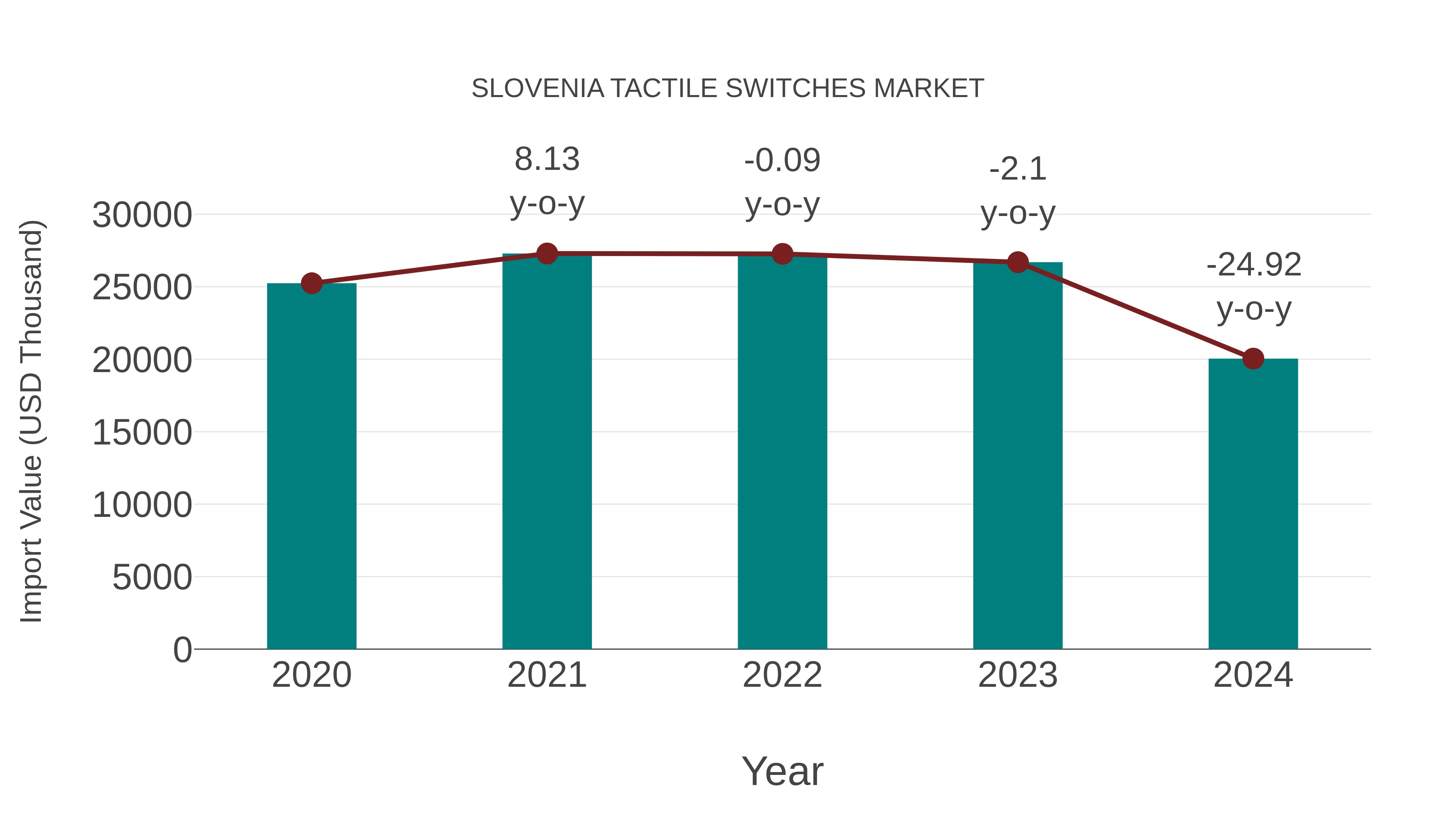  Slovenia Tactile Switches Market: Import Trend Analysis