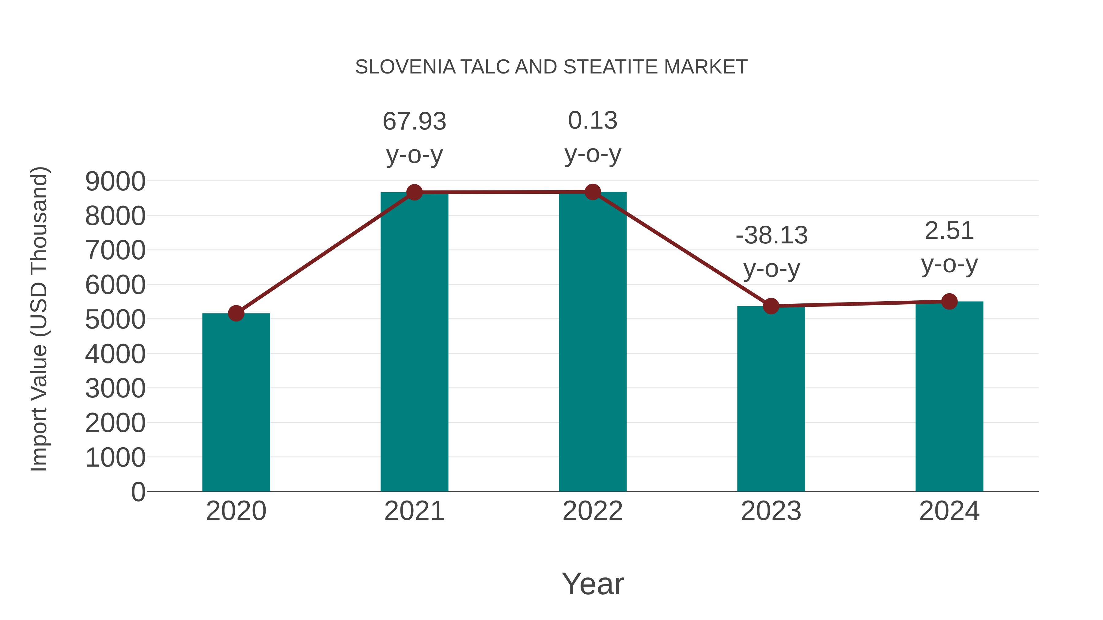  Slovenia Talc and Steatite Market: Import Trend Analysis