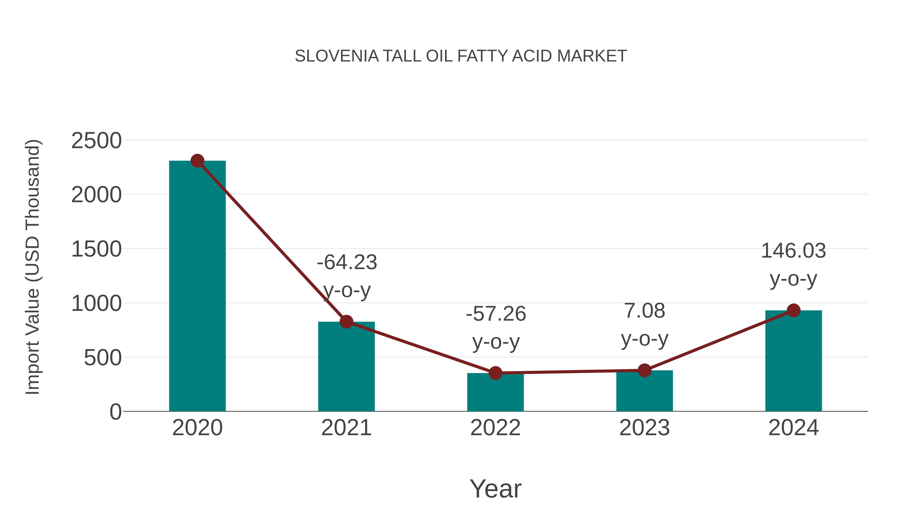 Slovenia Tall Oil Fatty Acid Market: Import Trend Analysis