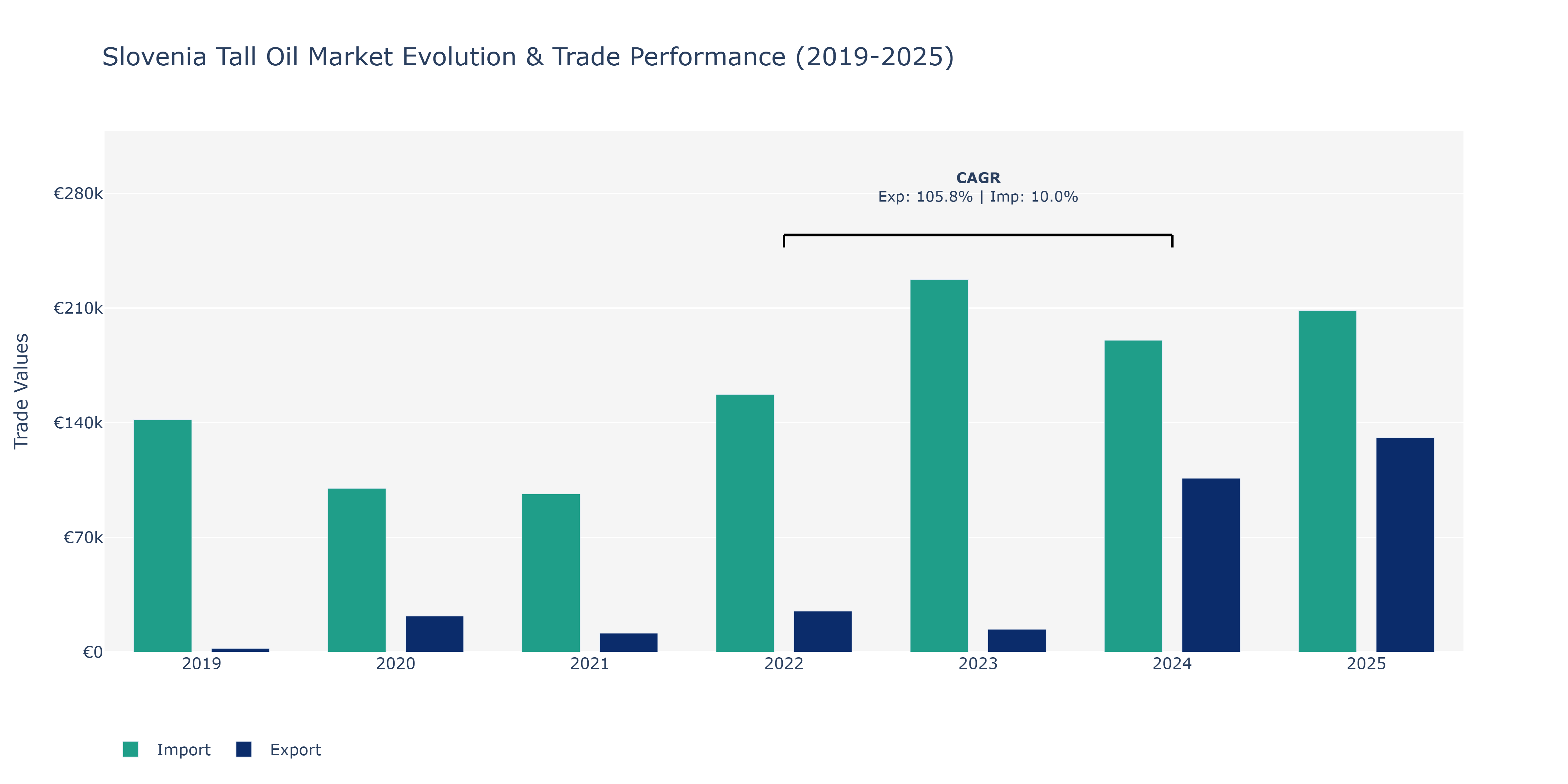 Slovenia Tall Oil Market: Production & Trade Performance (2019-2025)