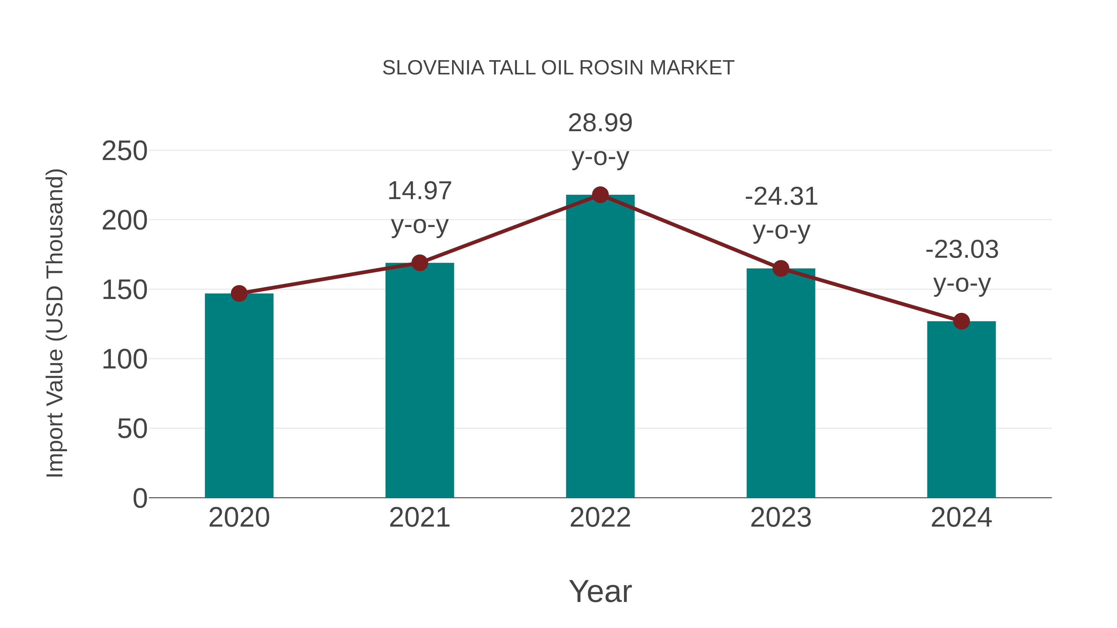  Slovenia Tall Oil Rosin Market: Import Trend Analysis