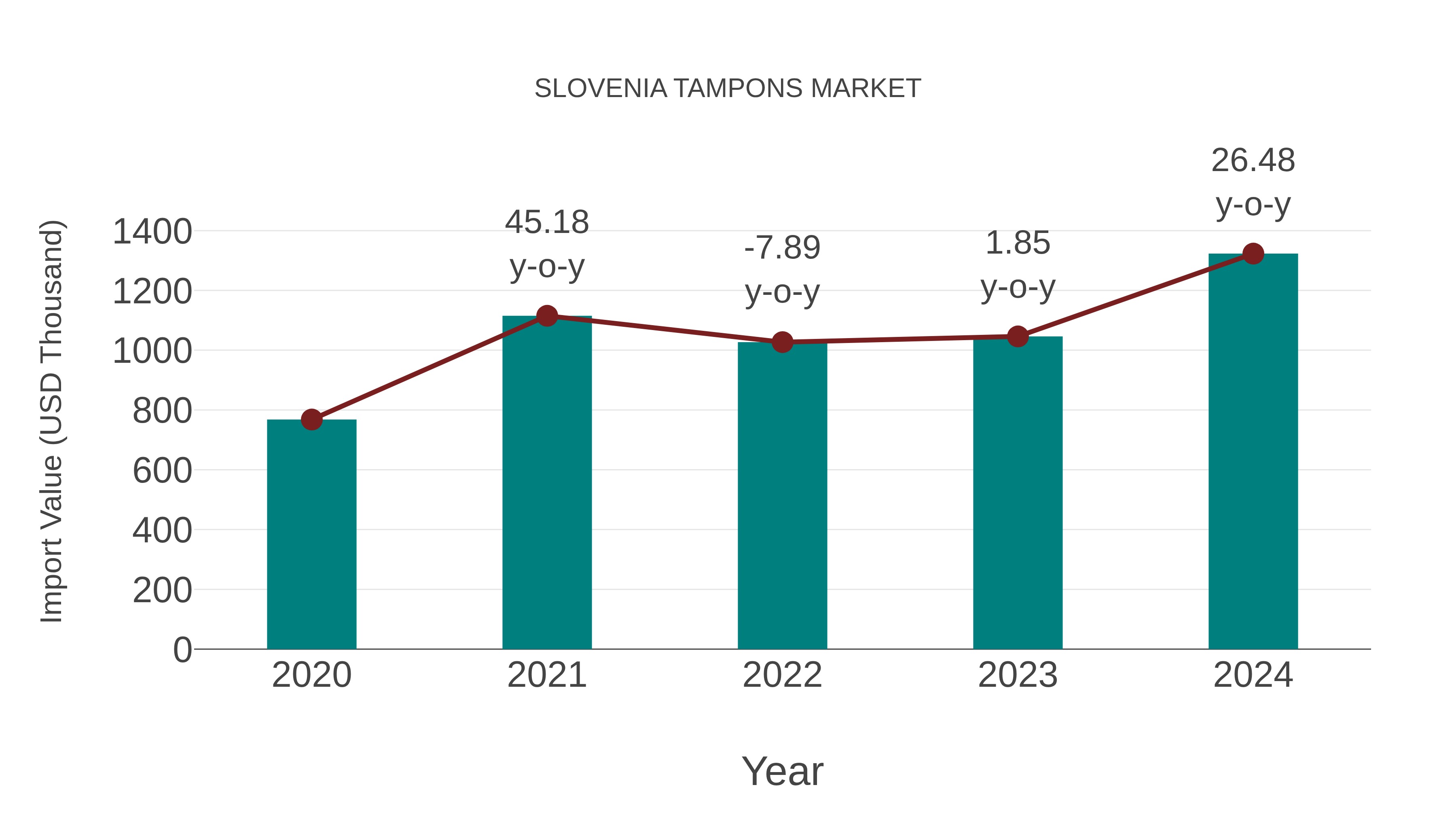  Slovenia Tampons Market: Import Trend Analysis