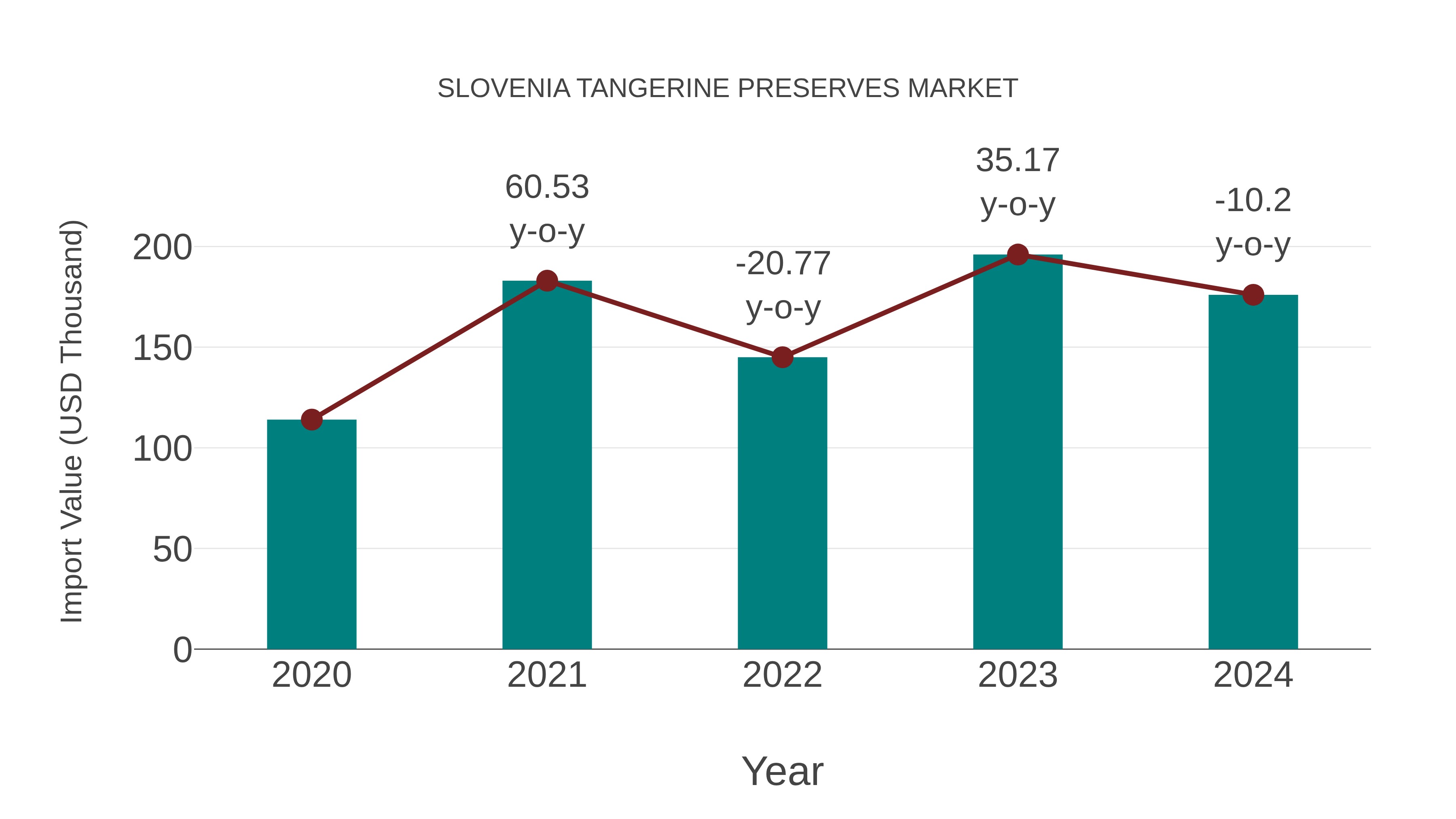  Slovenia Tangerine Preserves Market: Import Trend Analysis