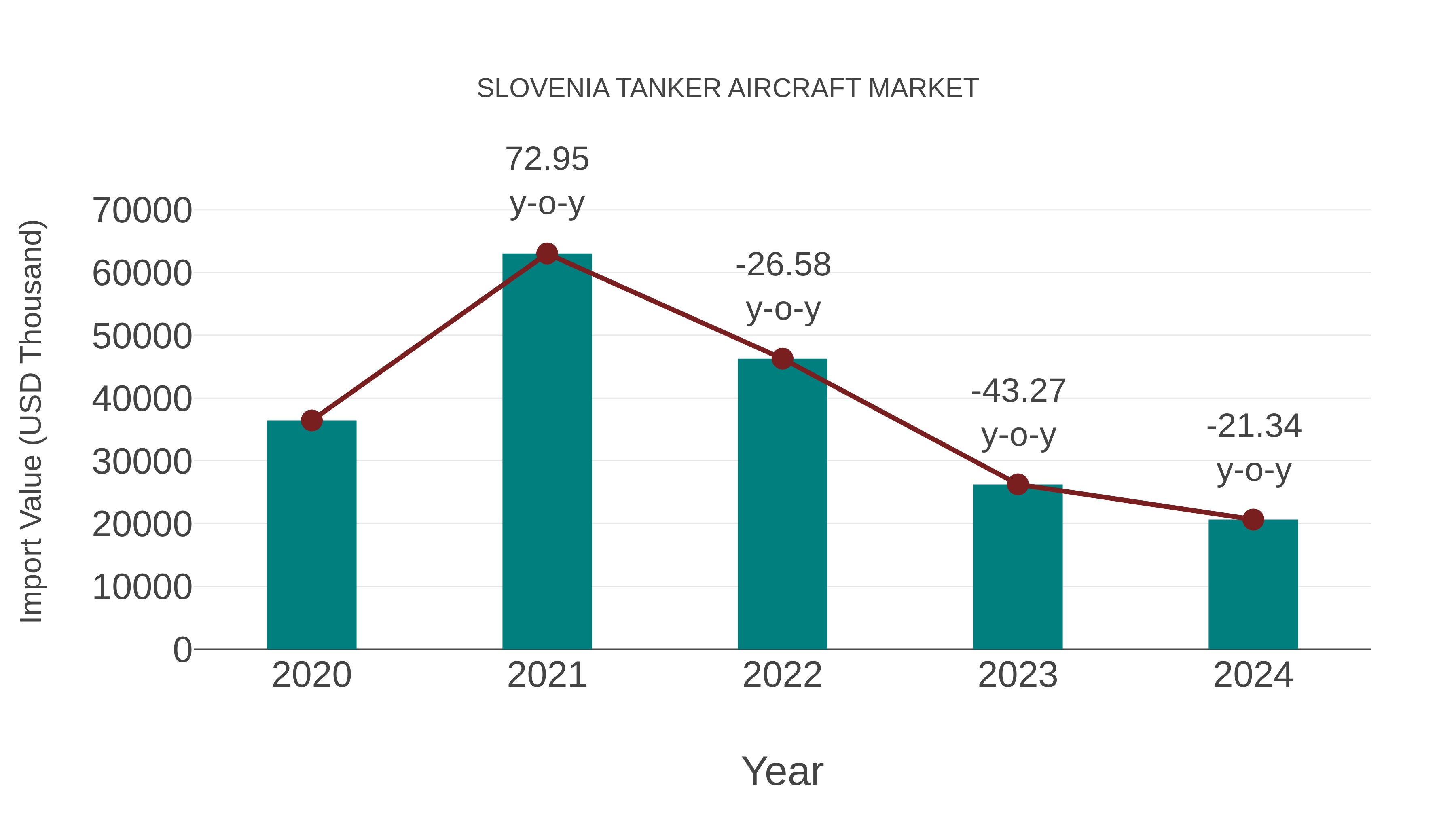  Slovenia Tanker Aircraft Market: Import Trend Analysis