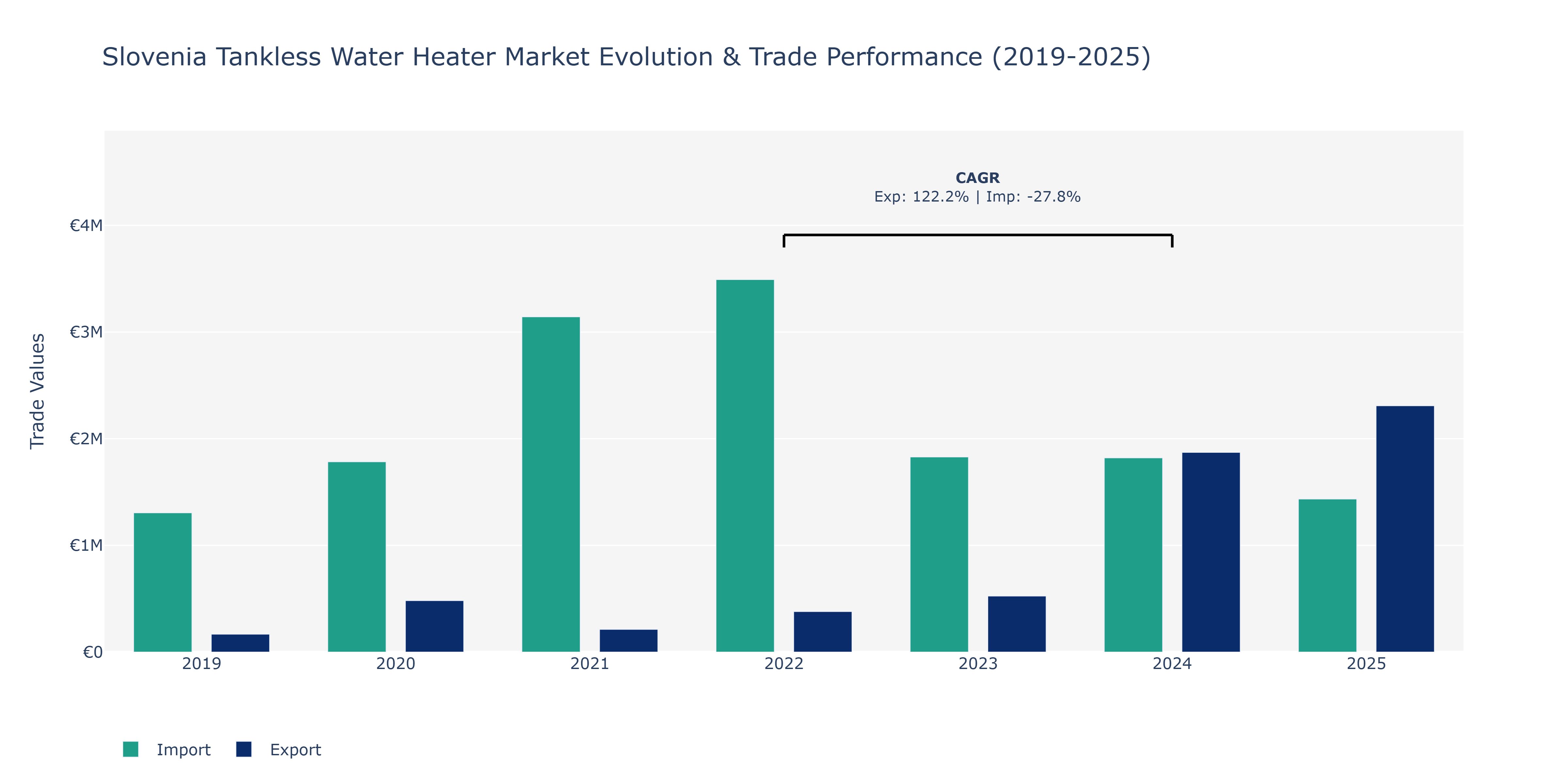 Slovenia Tankless Water Heater Market: Production & Trade Performance (2019-2025)