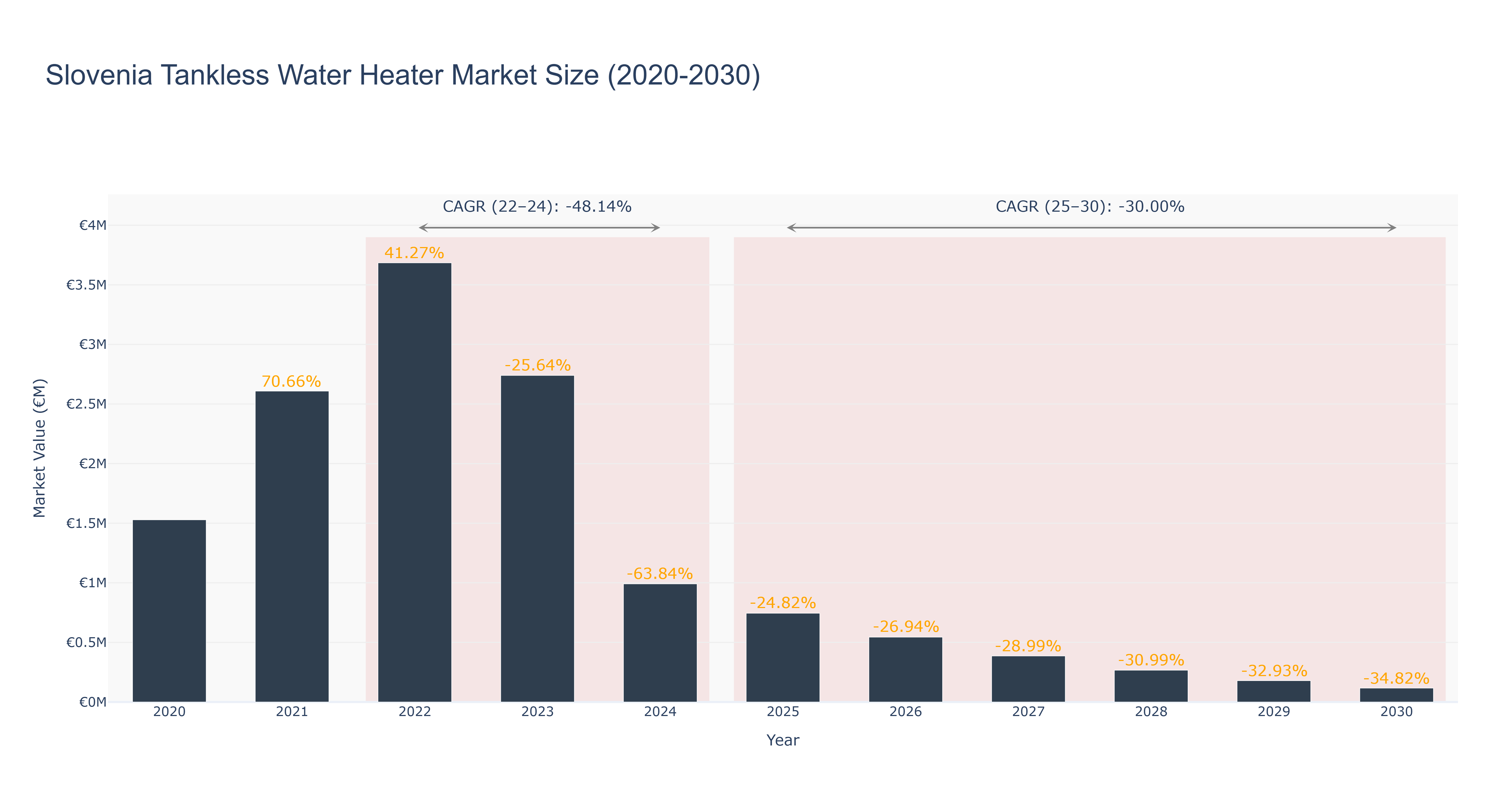 Slovenia Tankless Water Heater Market Size (2020-2030)