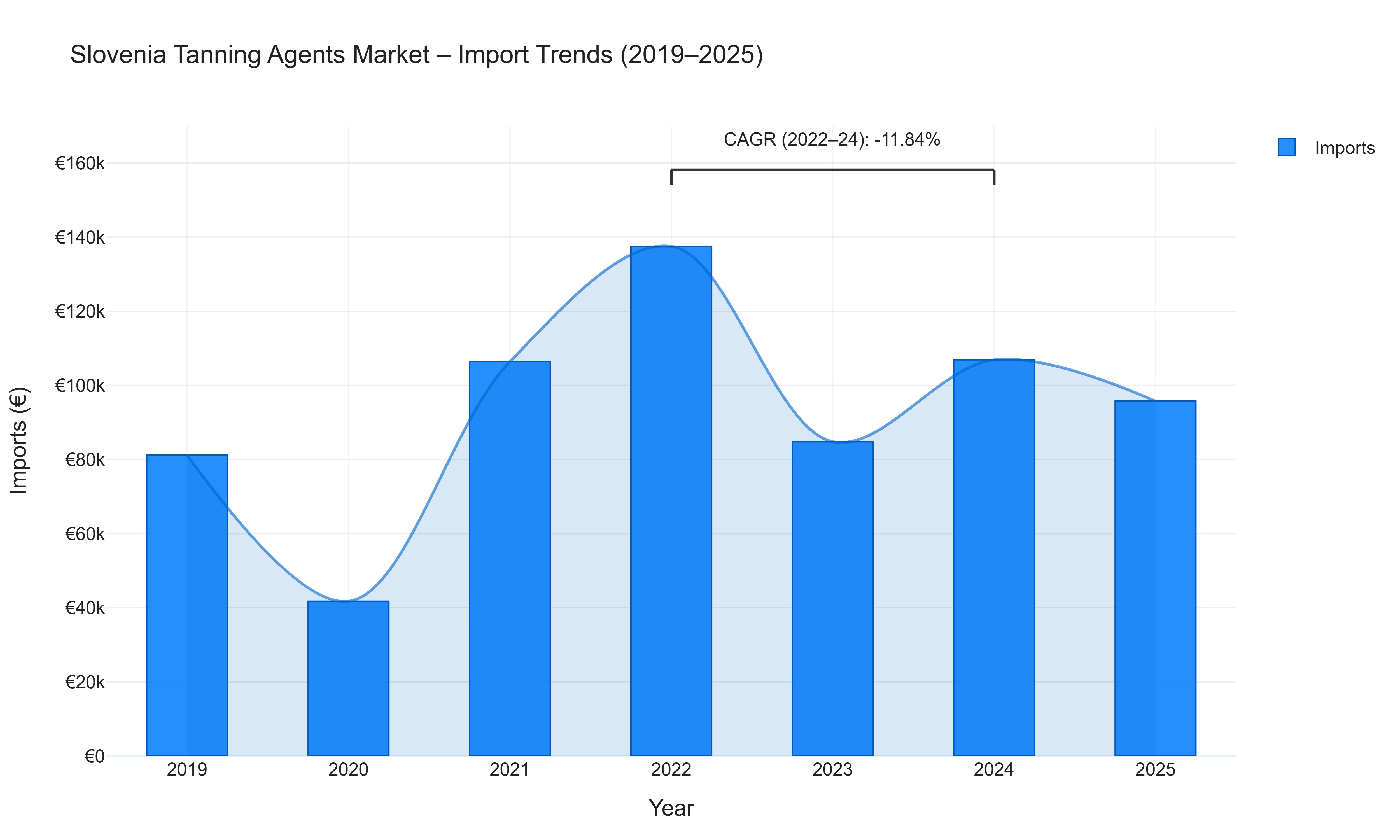 Slovenia Tanning Agents Market - Import Trends (2019-2025)