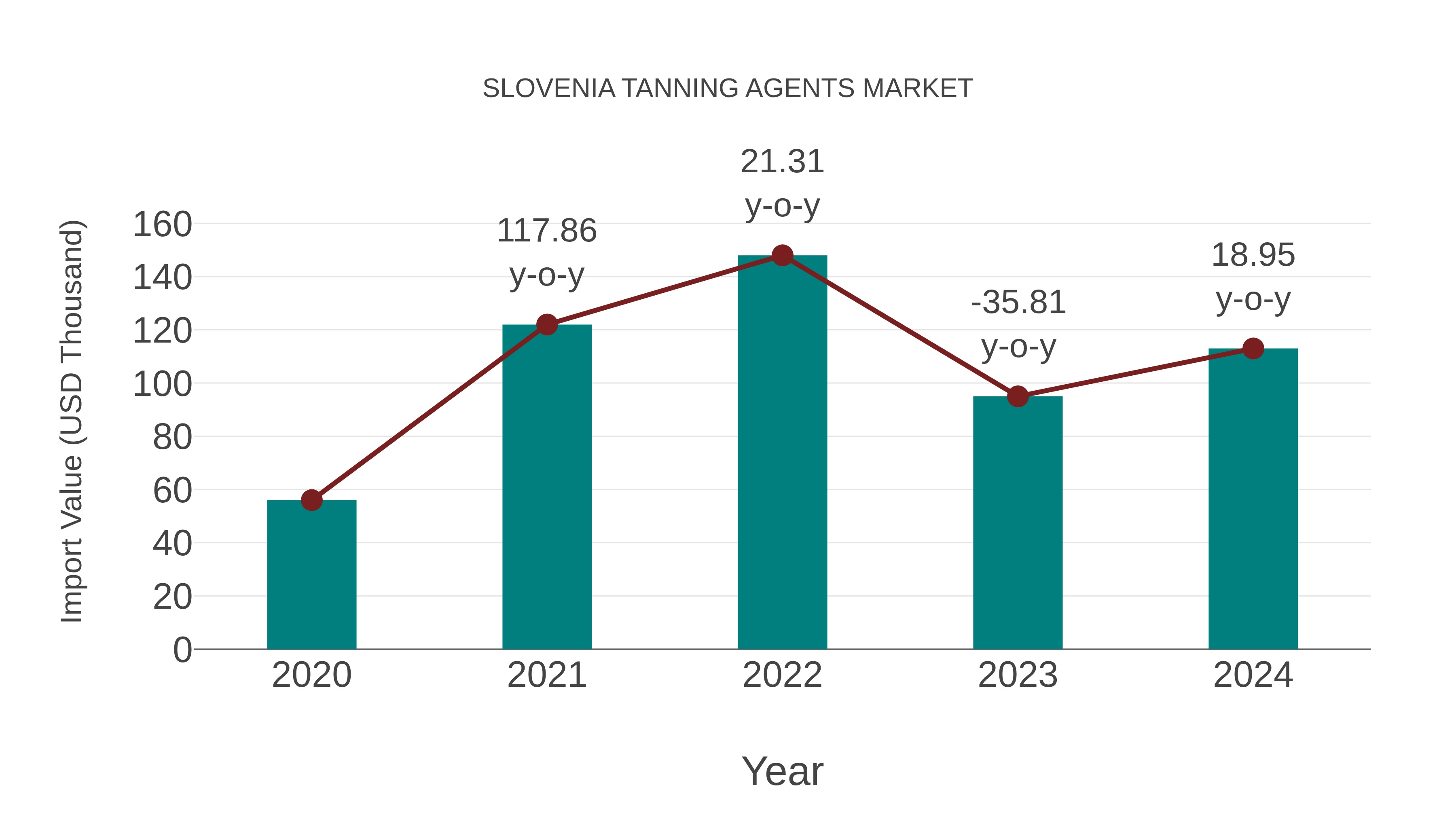  Slovenia Tanning Agents Market: Import Trend Analysis