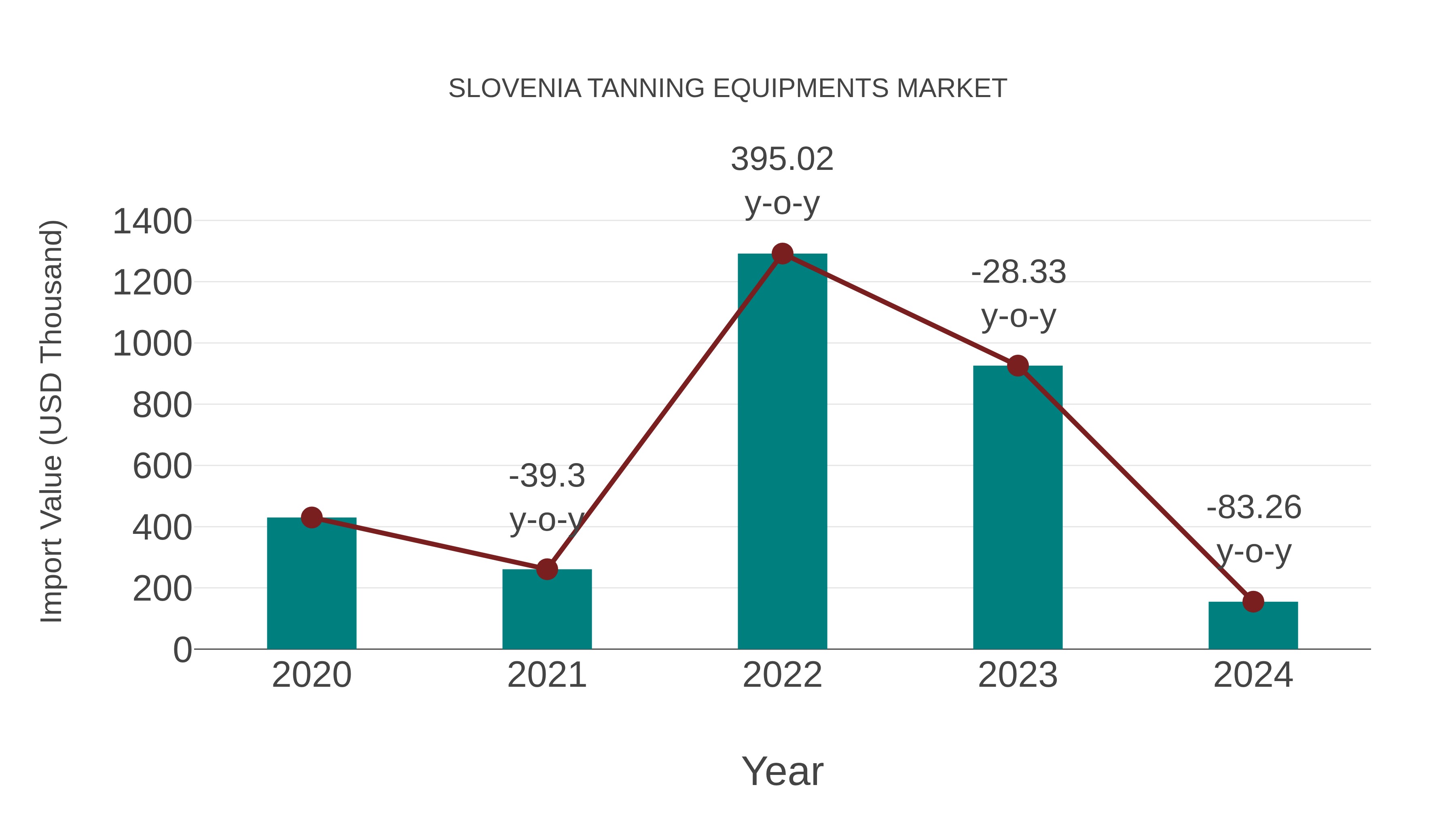  Slovenia Tanning Equipments Market: Import Trend Analysis