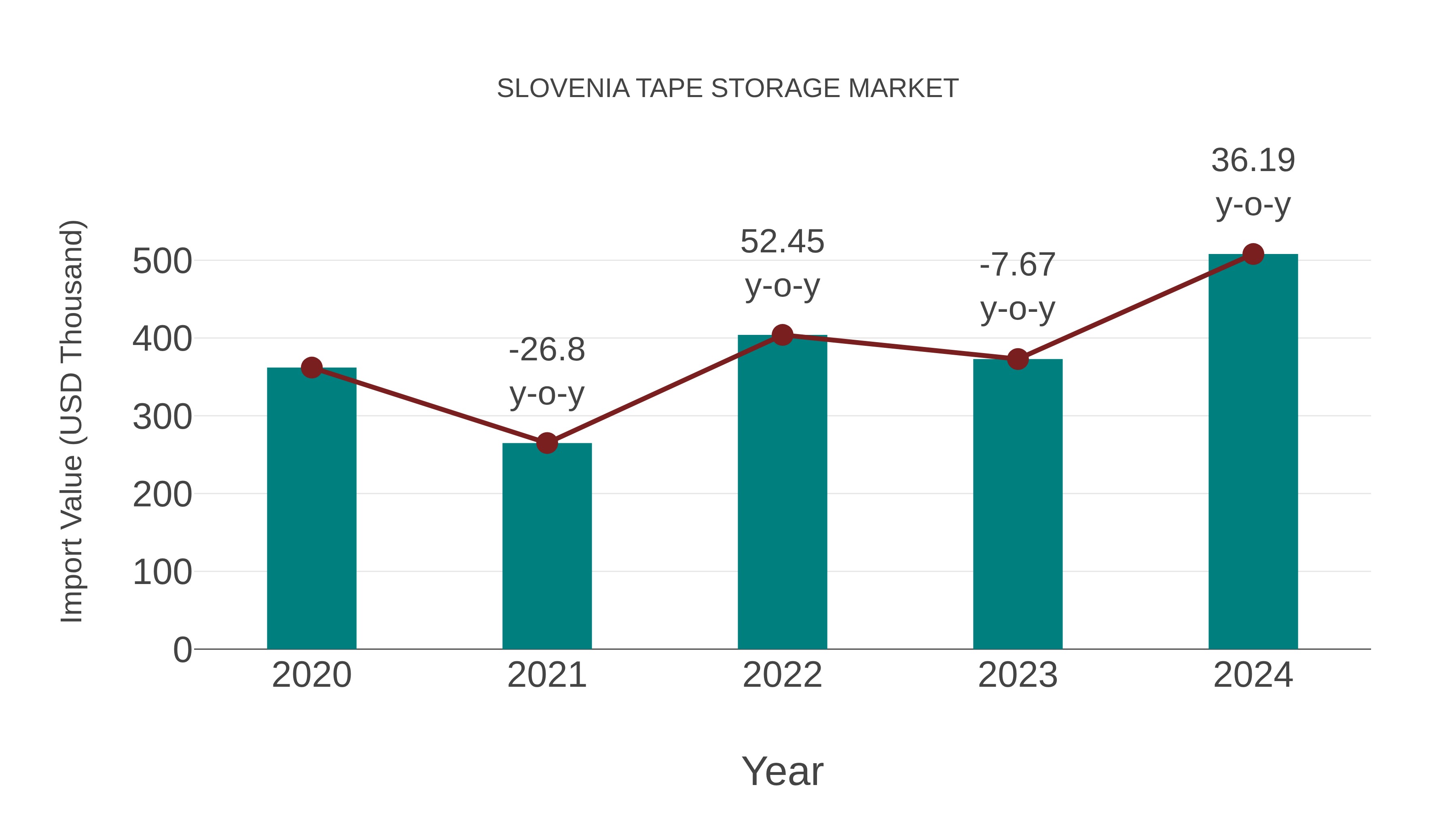  Slovenia Tape Storage Market: Import Trend Analysis