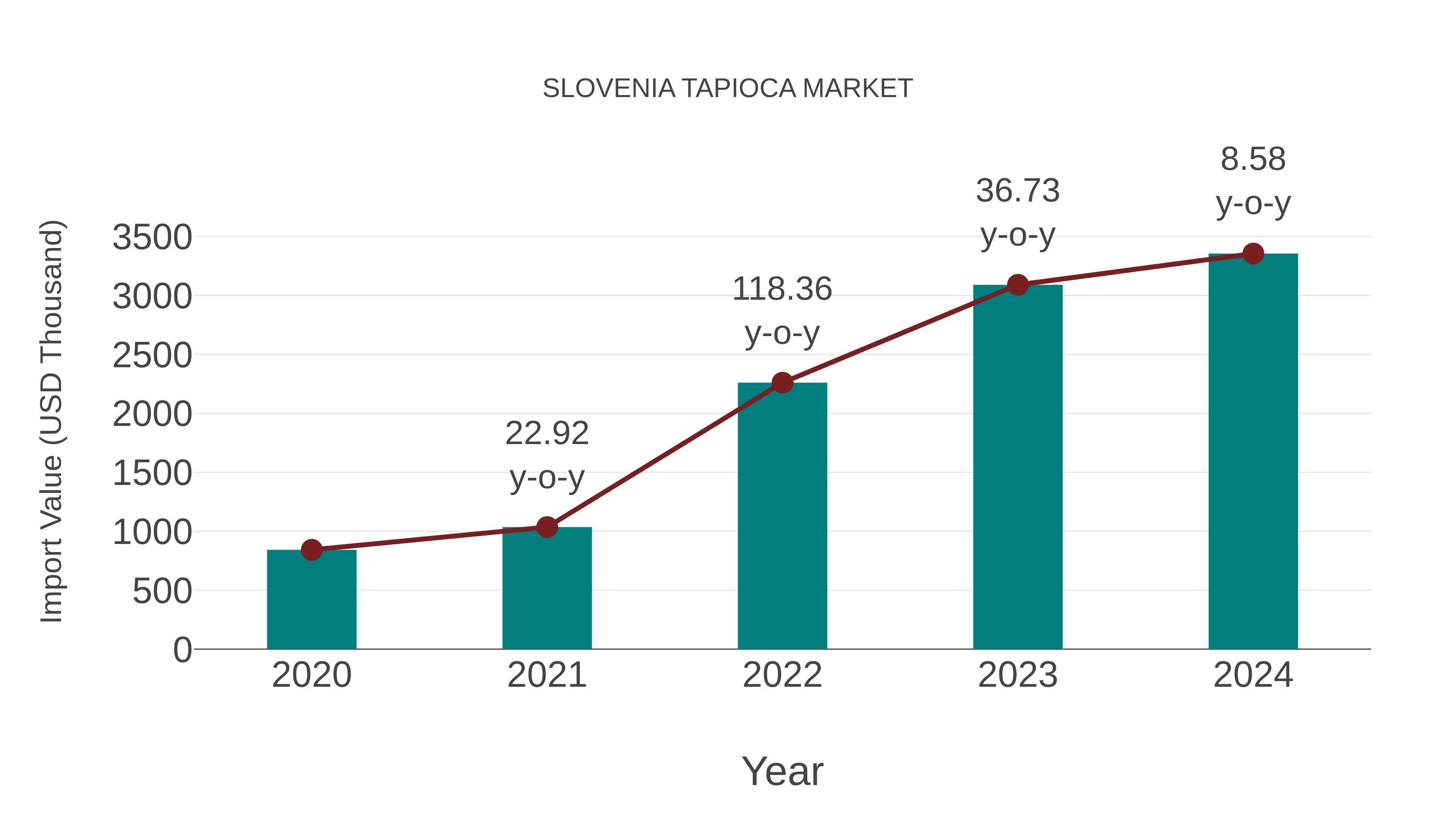  Slovenia Tapioca Market: Import Trend Analysis
