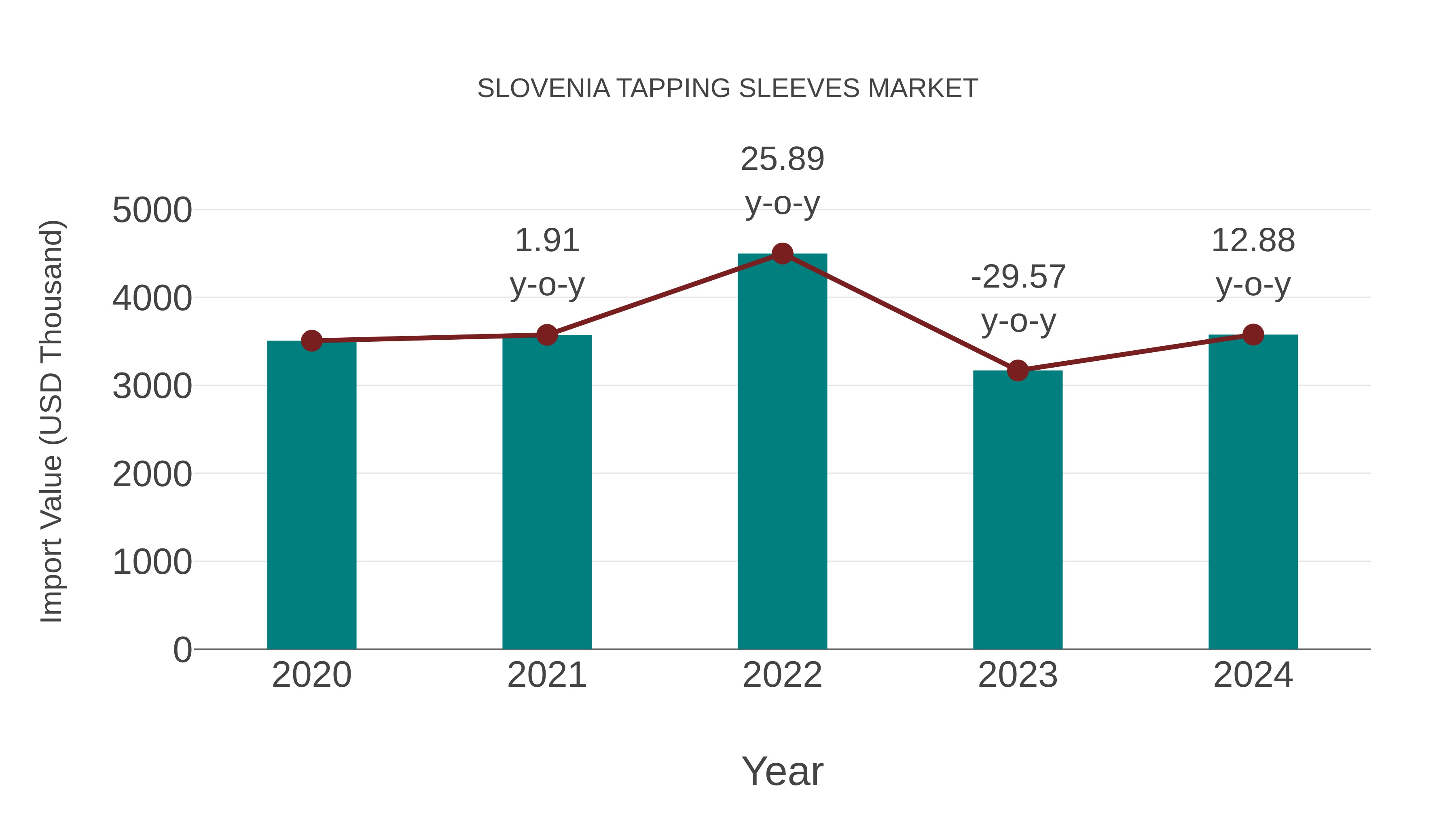 Slovenia Tapping Sleeves Market: Import Trend Analysis