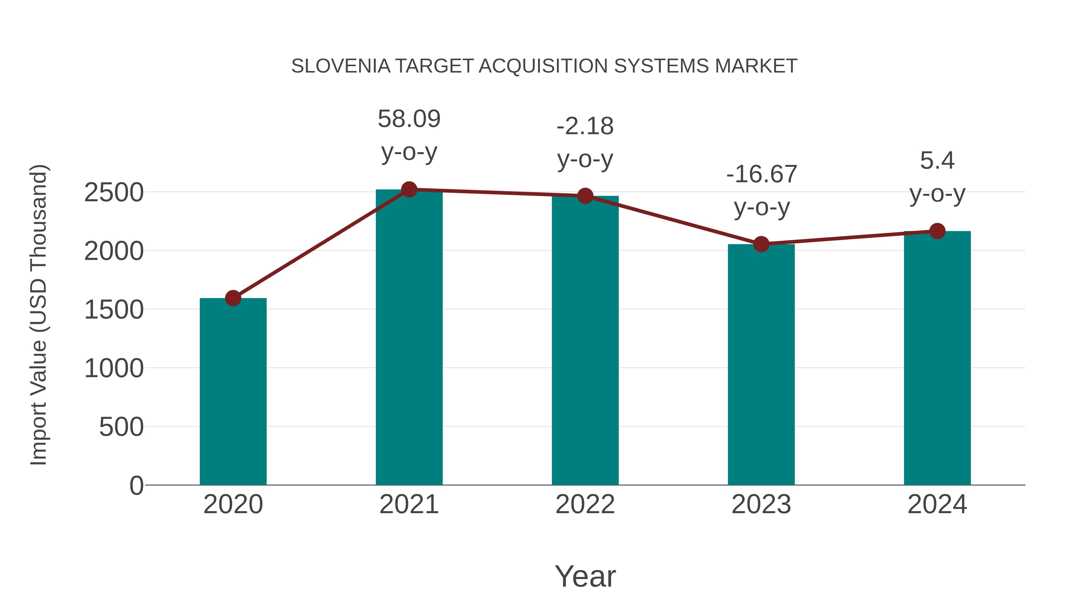  Slovenia Target Acquisition Systems Market: Import Trend Analysis