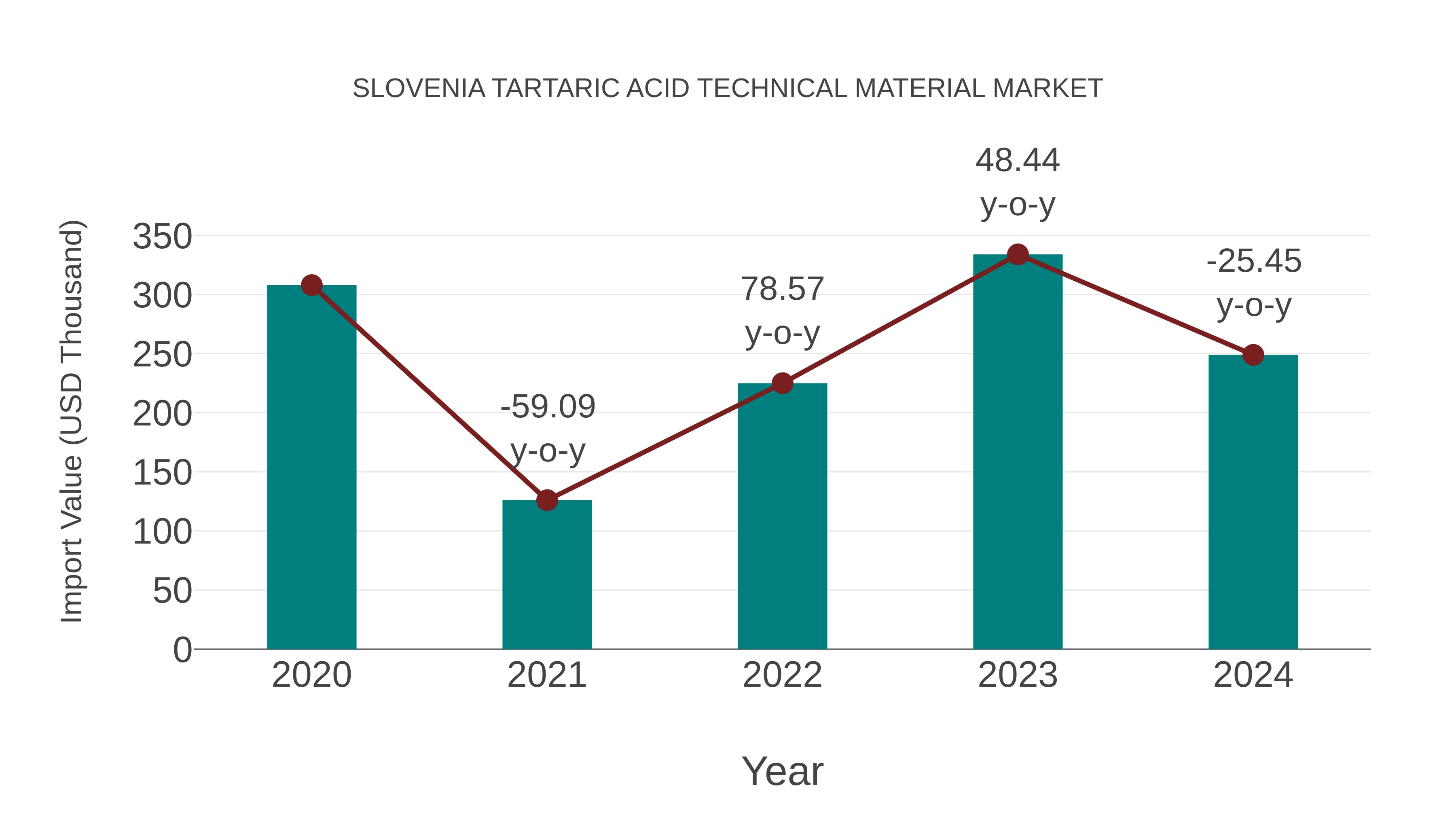  Slovenia Tartaric Acid Technical Material Market: Import Trend Analysis