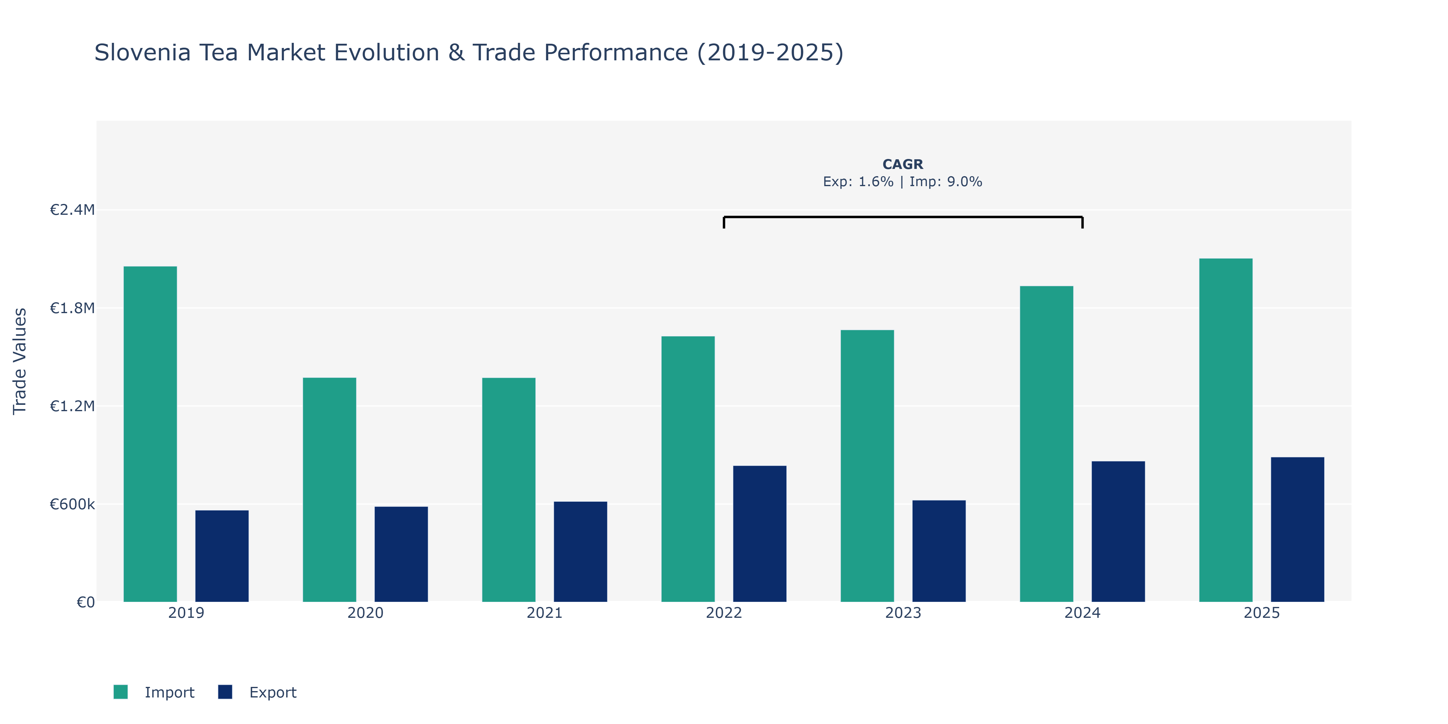 Slovenia Tea Market: Production & Trade Performance (2019-2025)