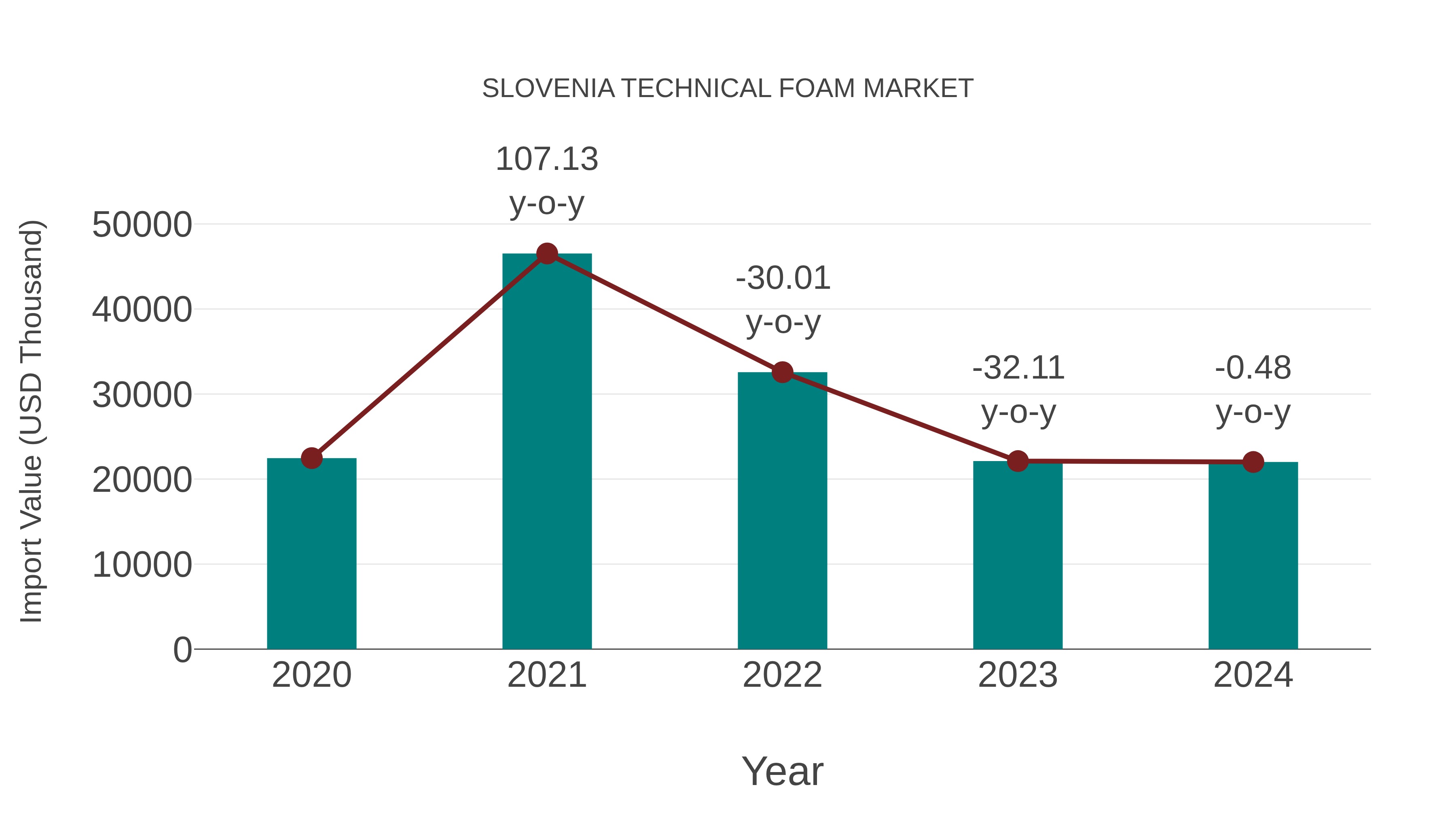  Slovenia Technical Foam Market: Import Trend Analysis