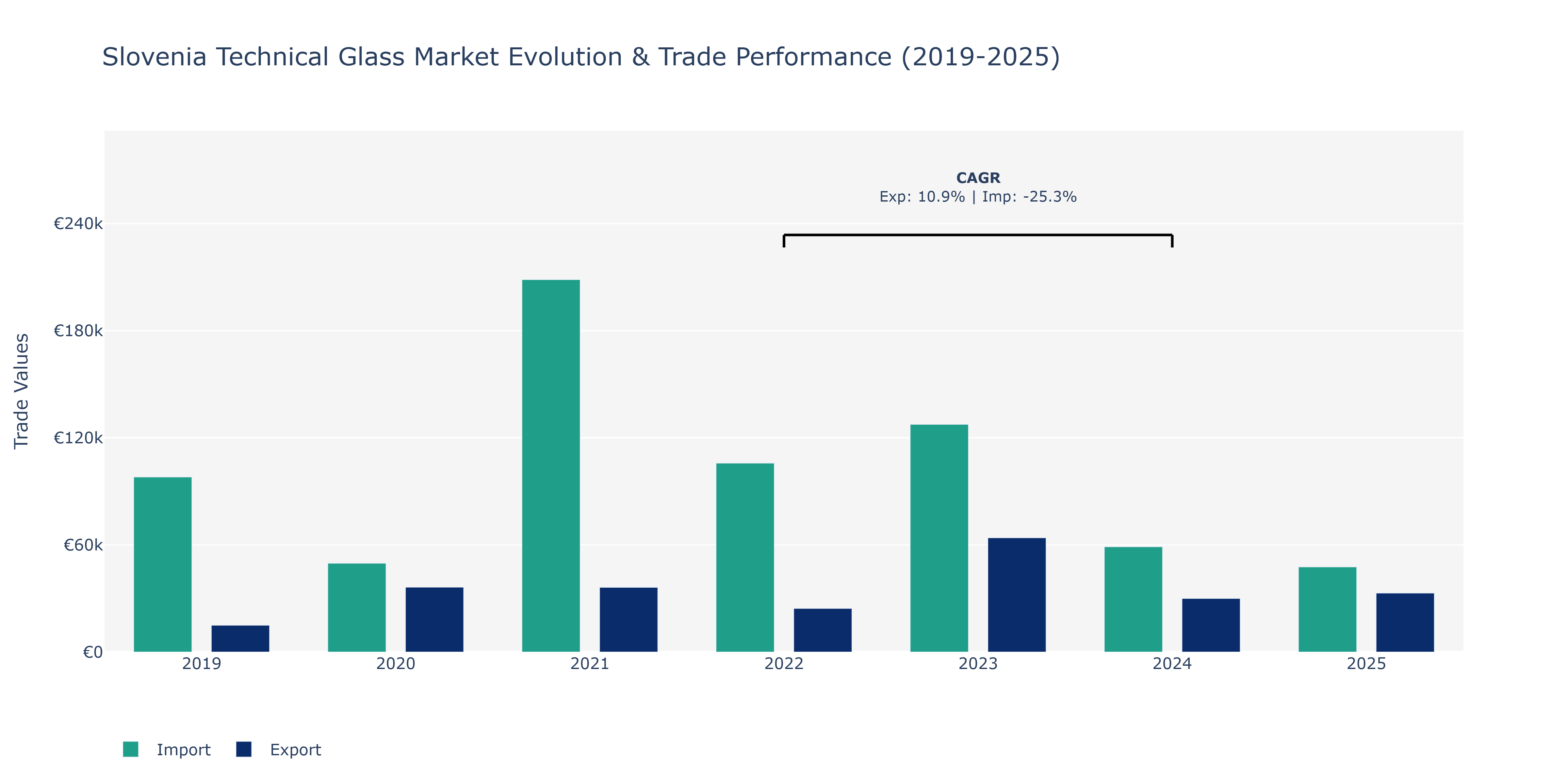 Slovenia Technical Glass Market: Production & Trade Performance (2019-2025)