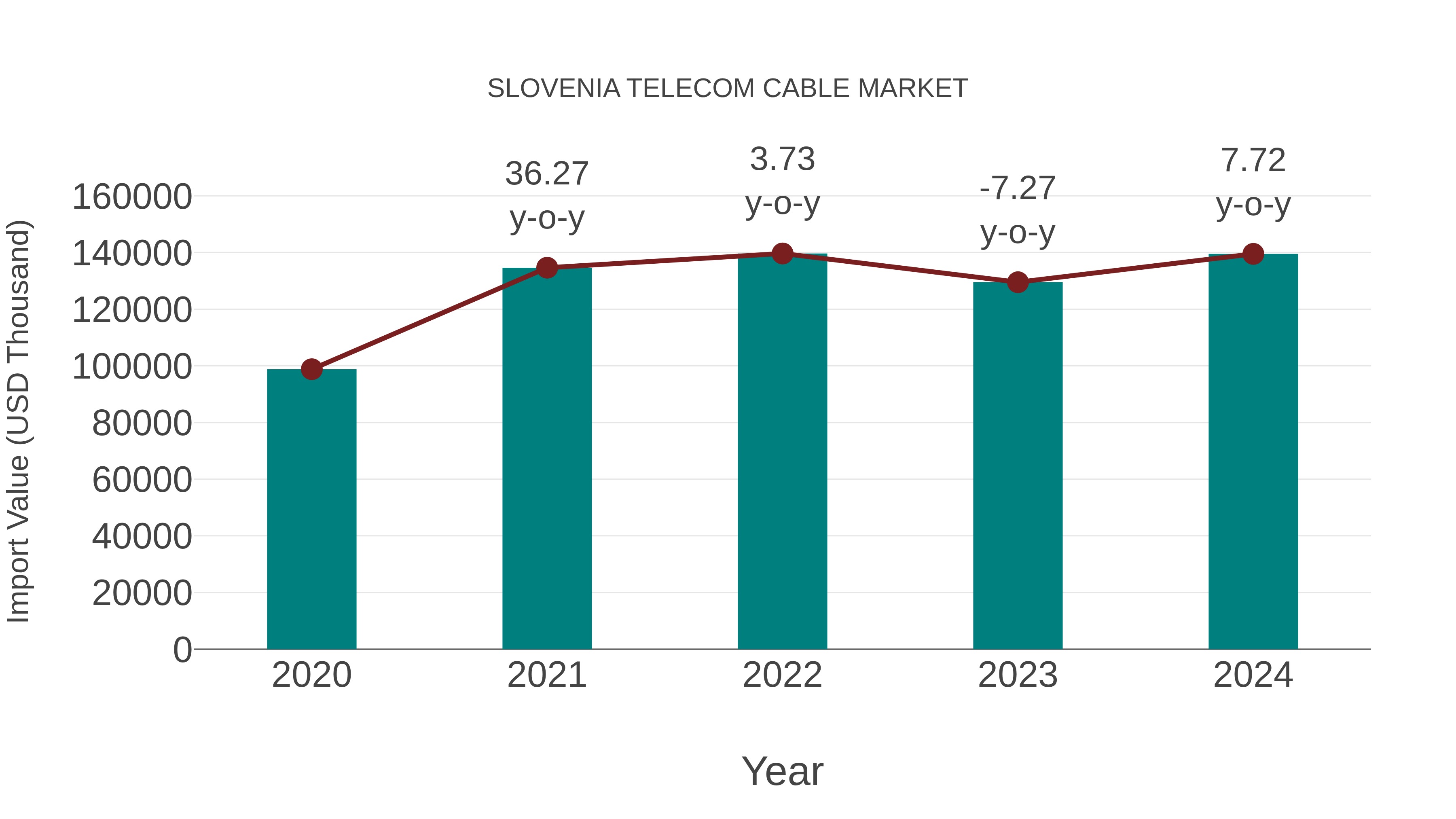  Slovenia Telecom Cable Market: Import Trend Analysis