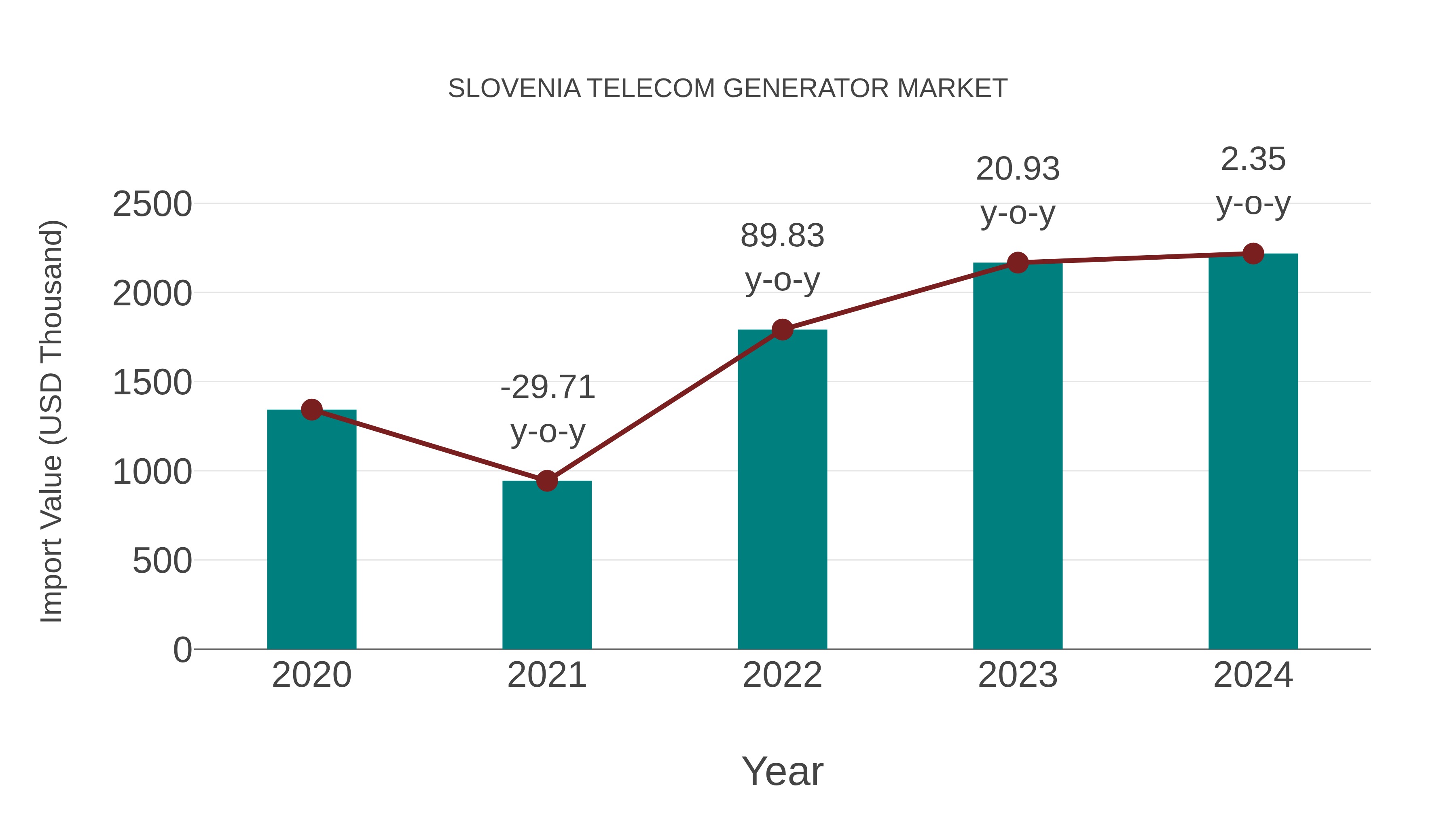 Slovenia Telecom Generator Market: Import Trend Analysis