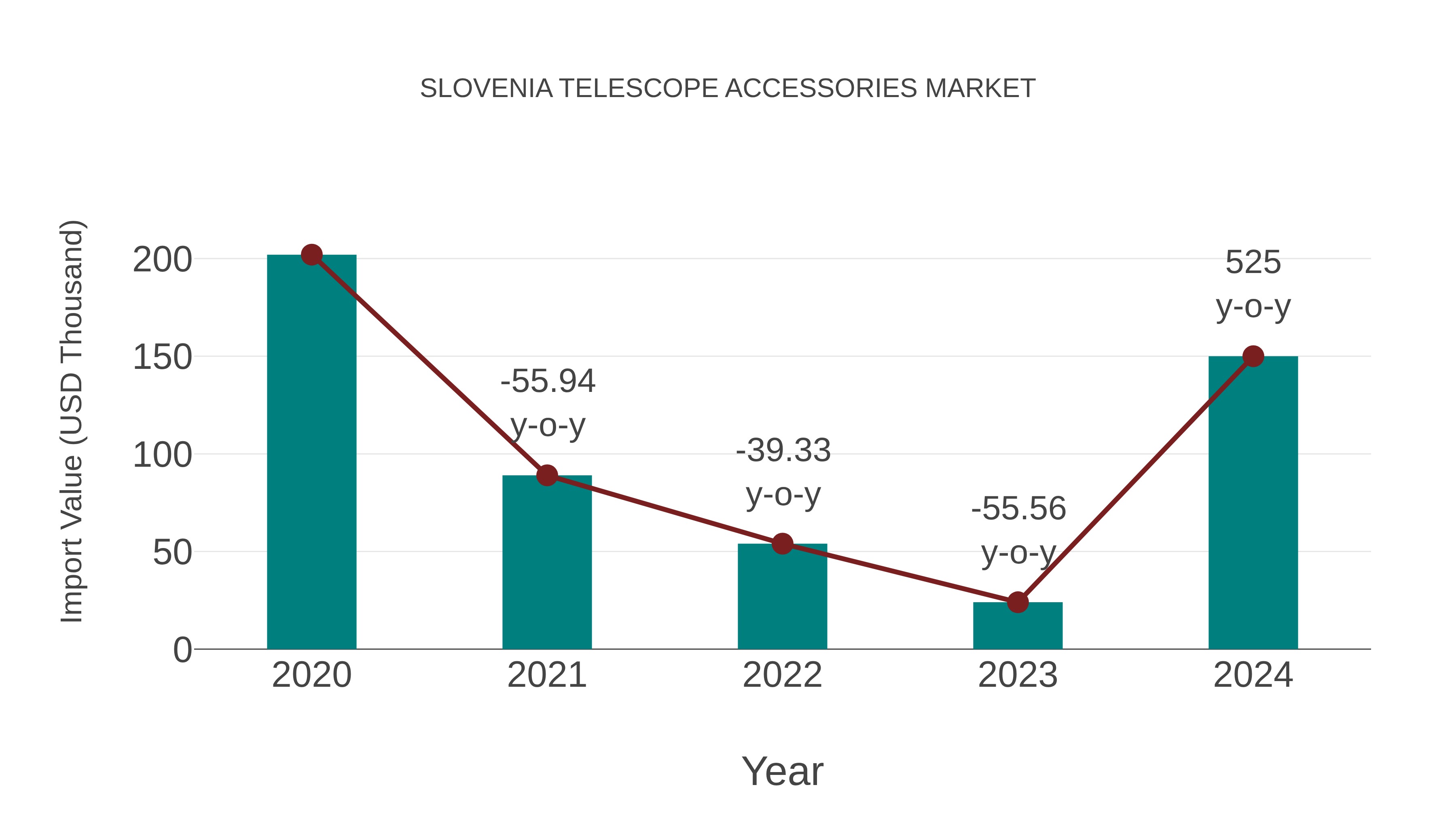  Slovenia Telescope Accessories Market: Import Trend Analysis