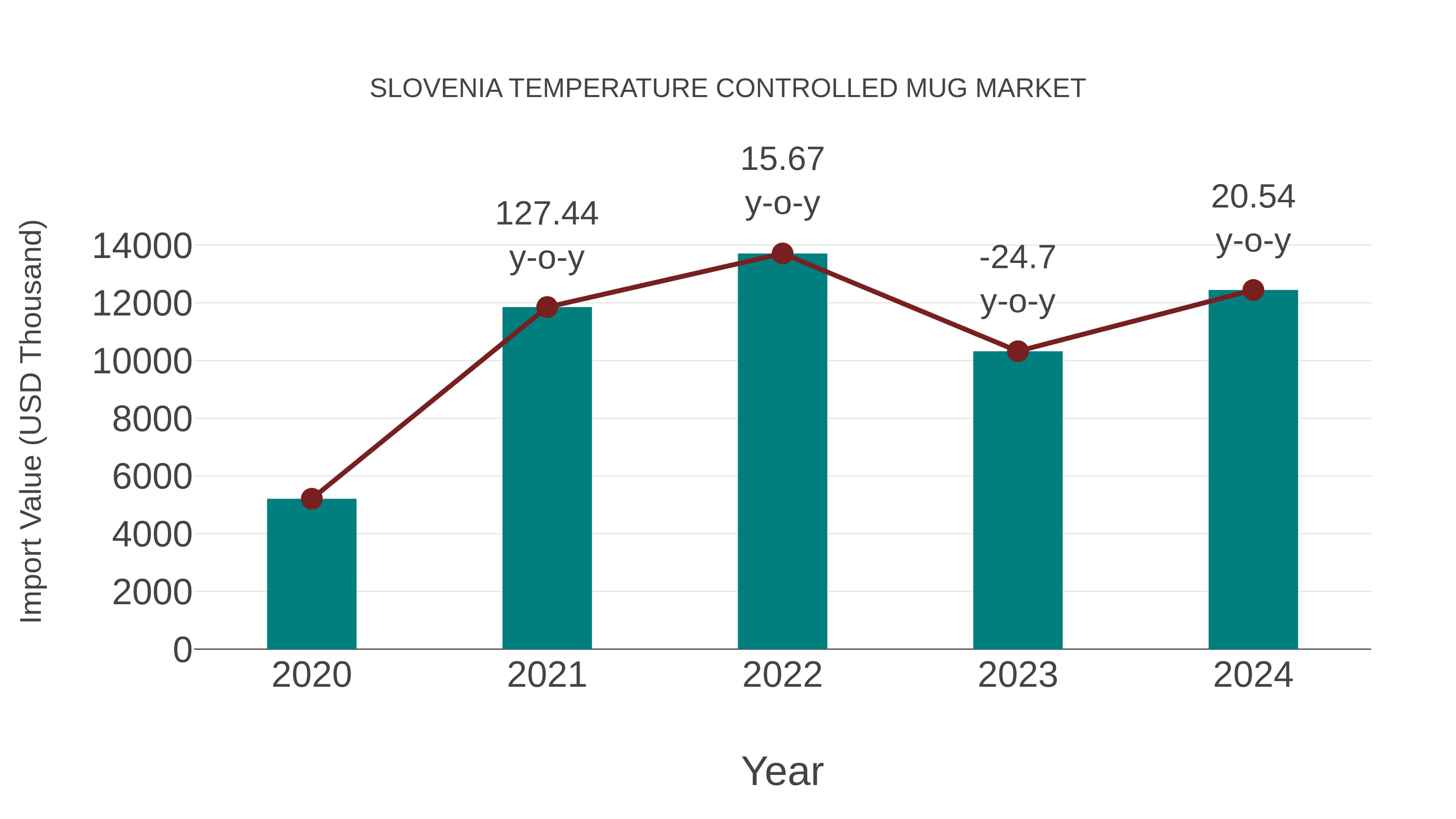 Slovenia Temperature Controlled Mug Market: Import Trend Analysis