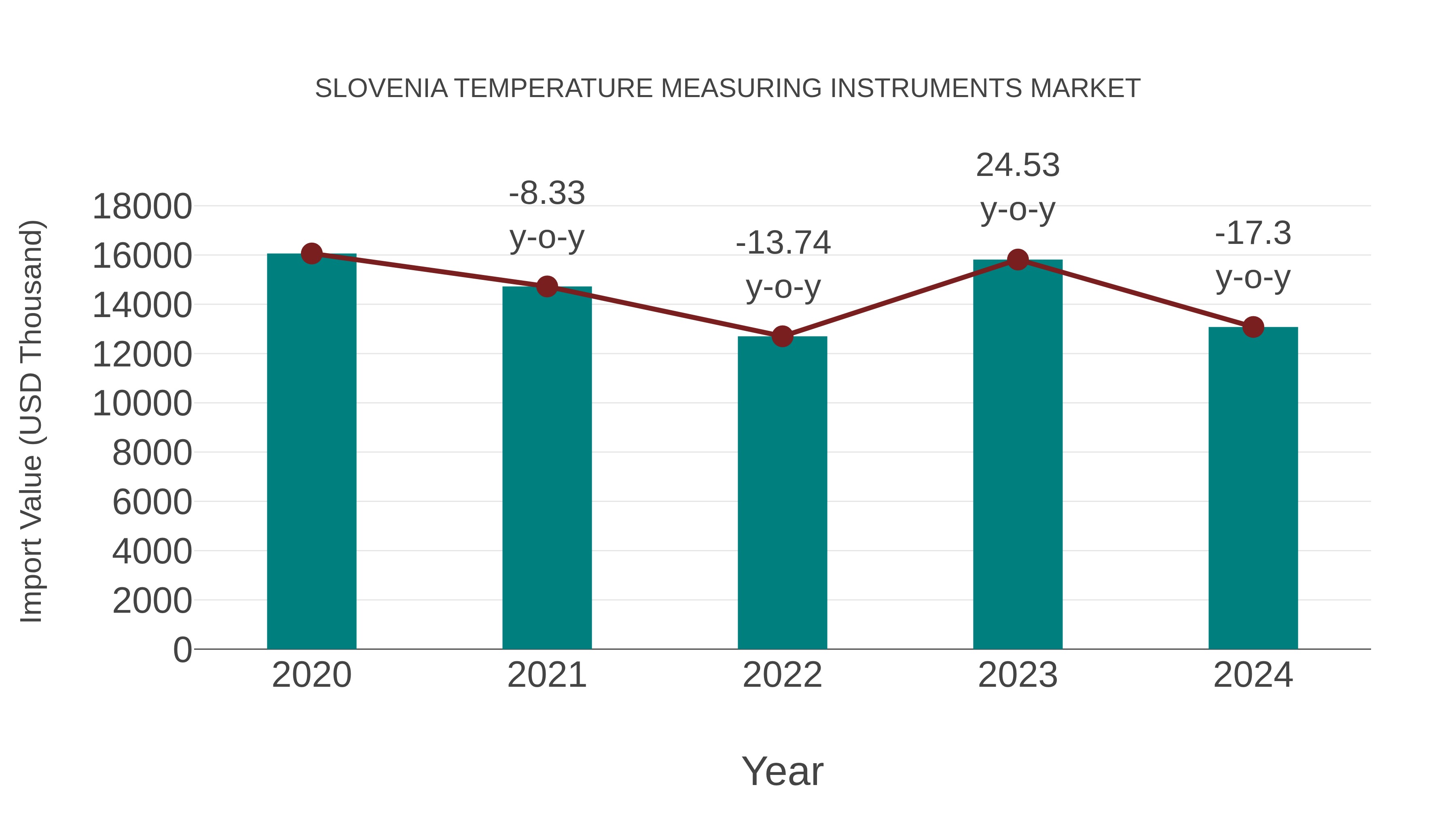  Slovenia Temperature Measuring Instruments Market: Import Trend Analysis