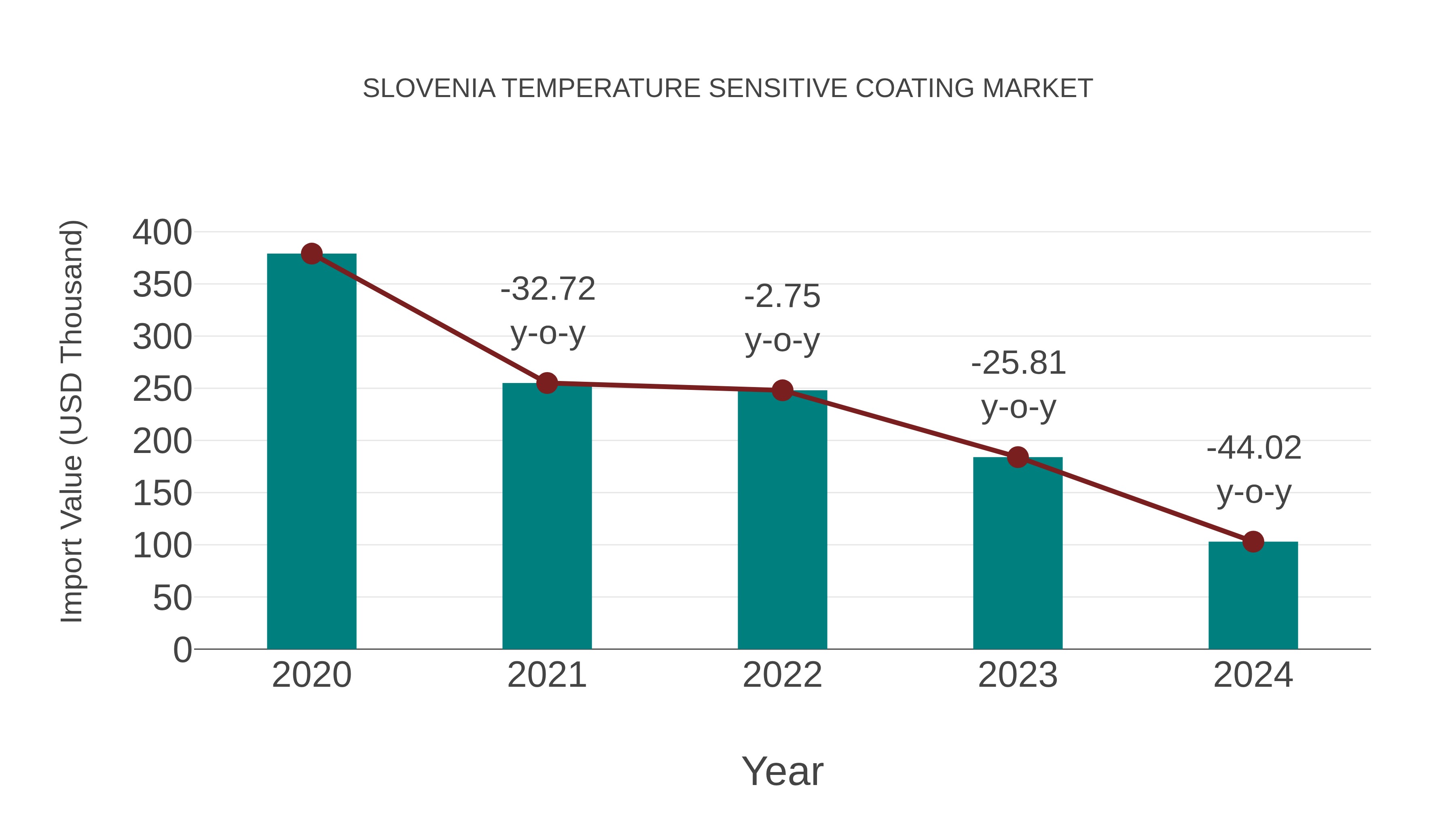  Slovenia Temperature Sensitive Coating Market: Import Trend Analysis