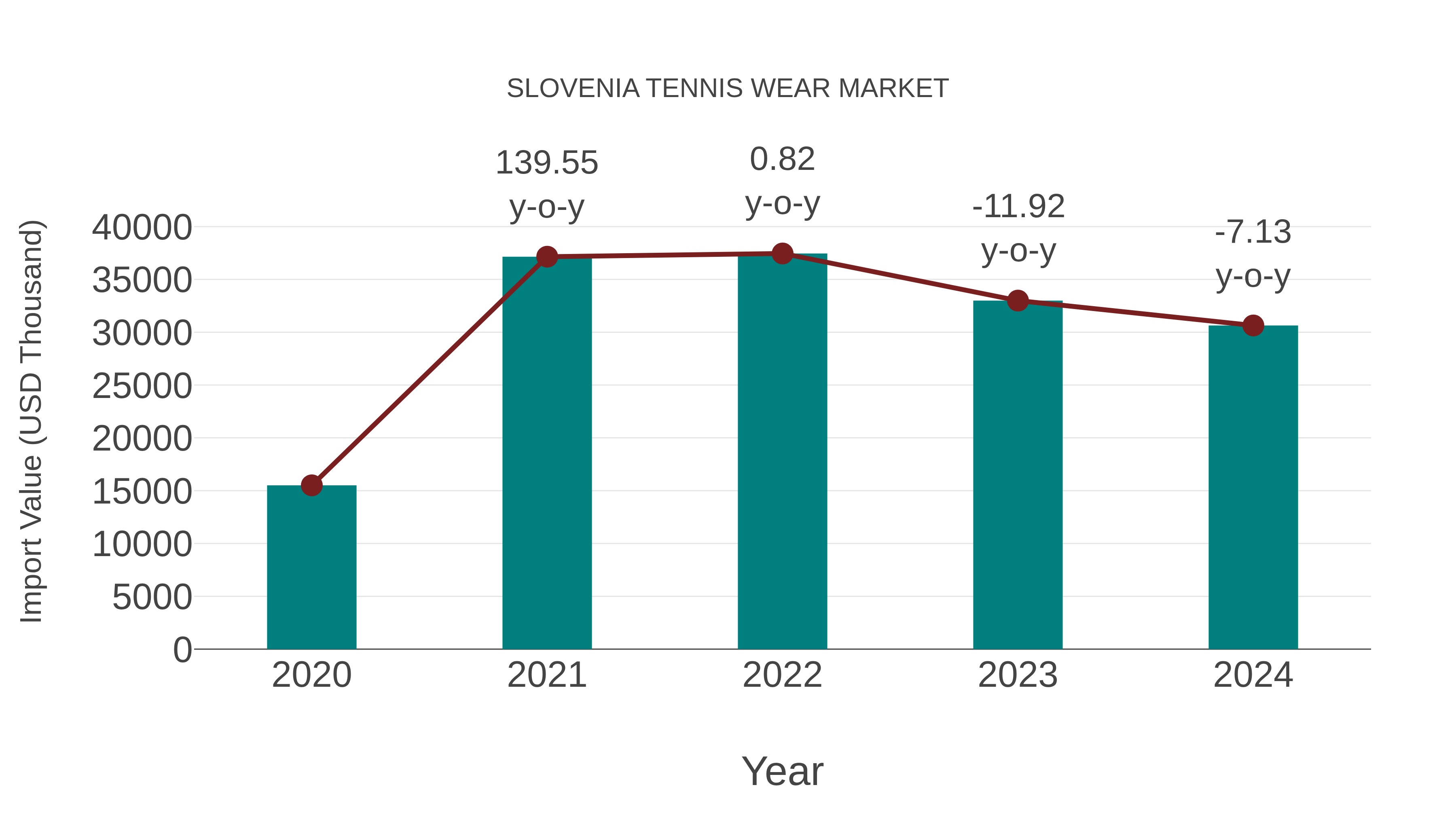 Slovenia Tennis Wear Market: Import Trend Analysis