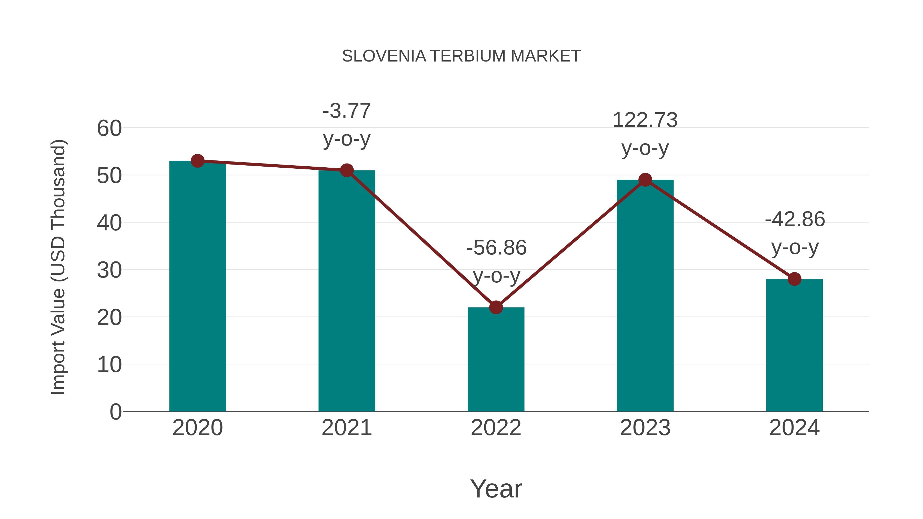 Slovenia Terbium Market: Import Trend Analysis